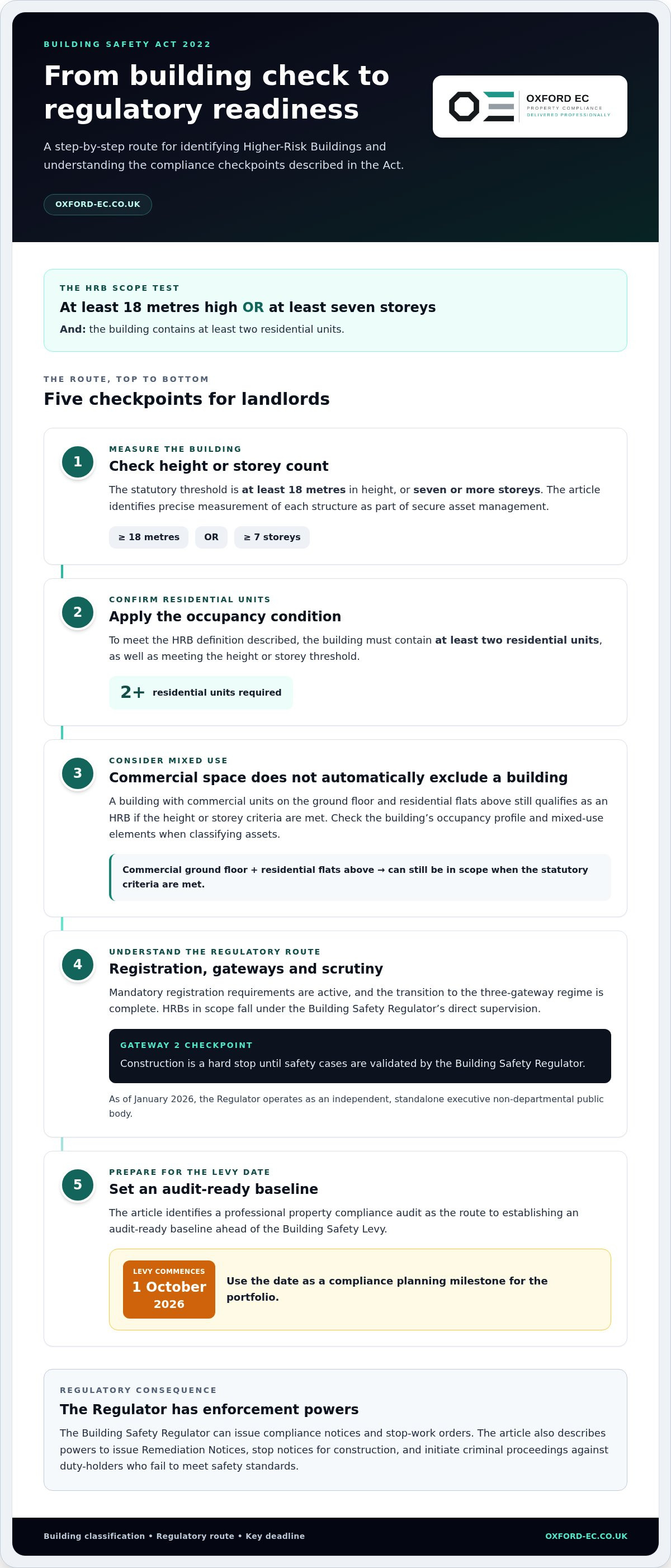Building safety act 2022 summary for landlords