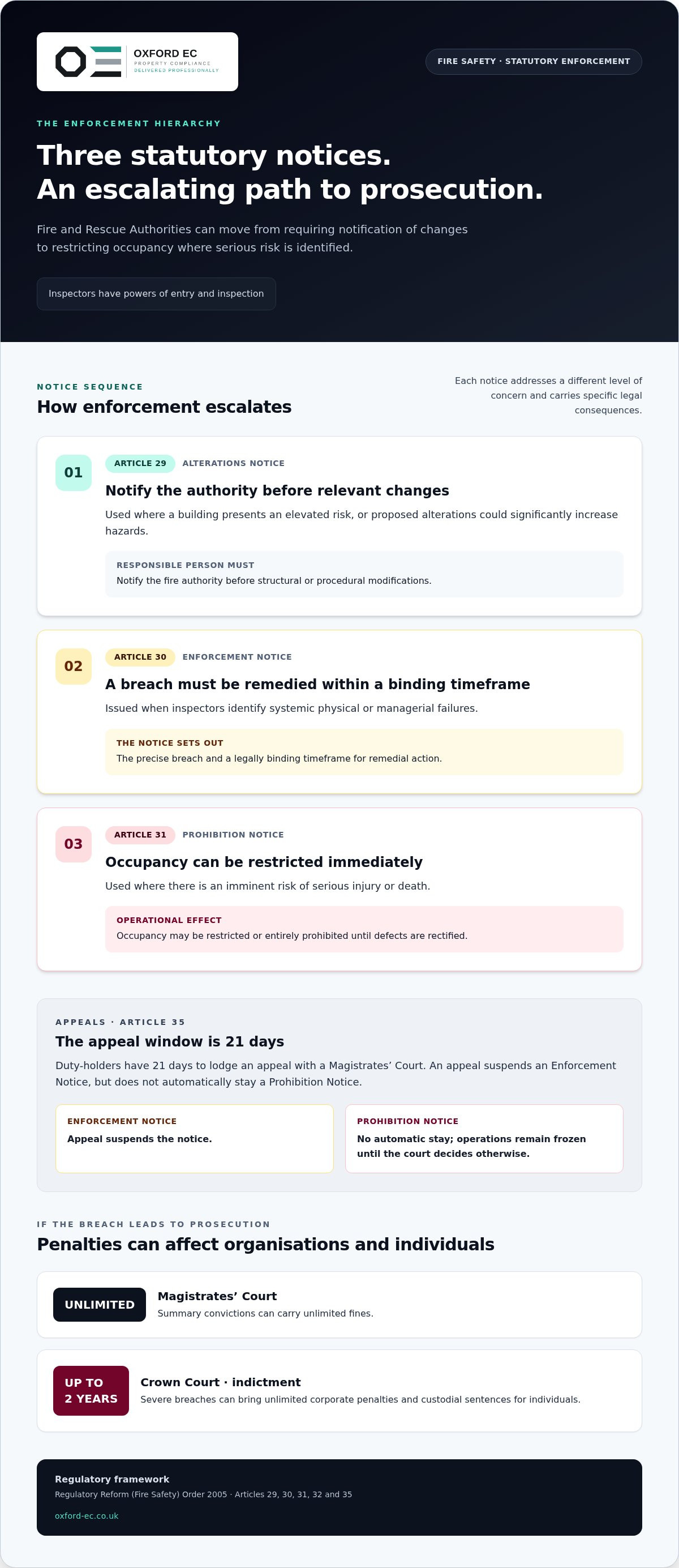 Consequences of non-compliance with fire safety regulations