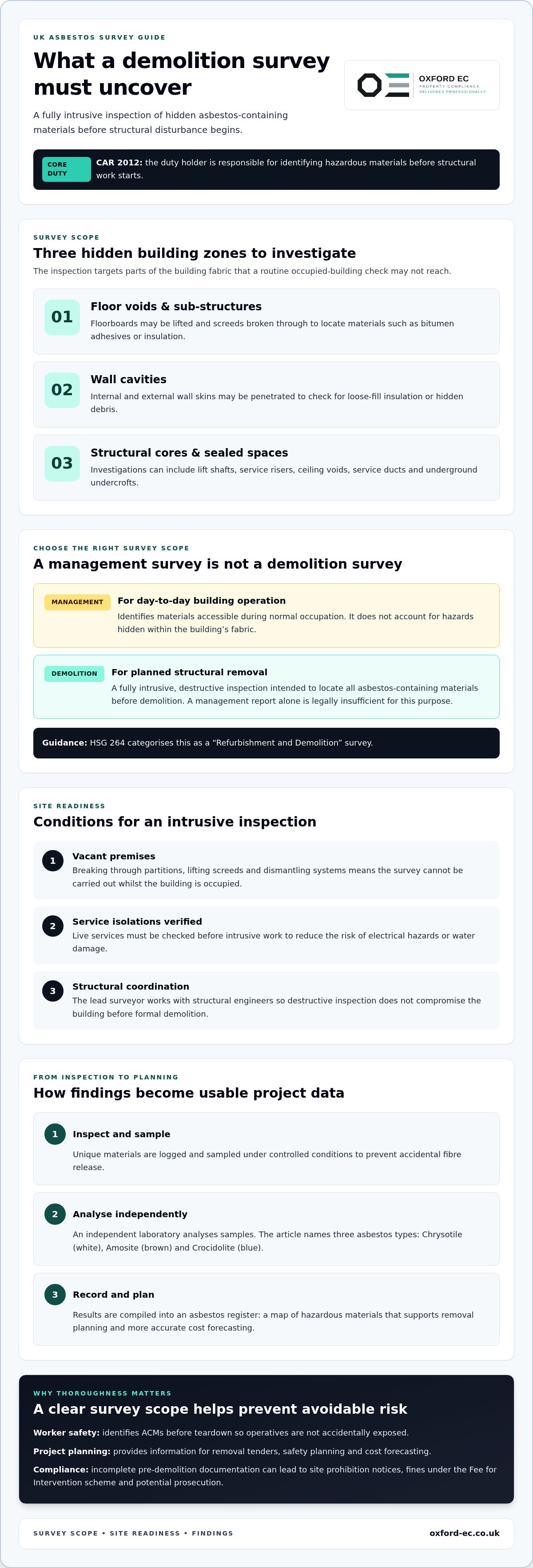 Asbestos demolition survey