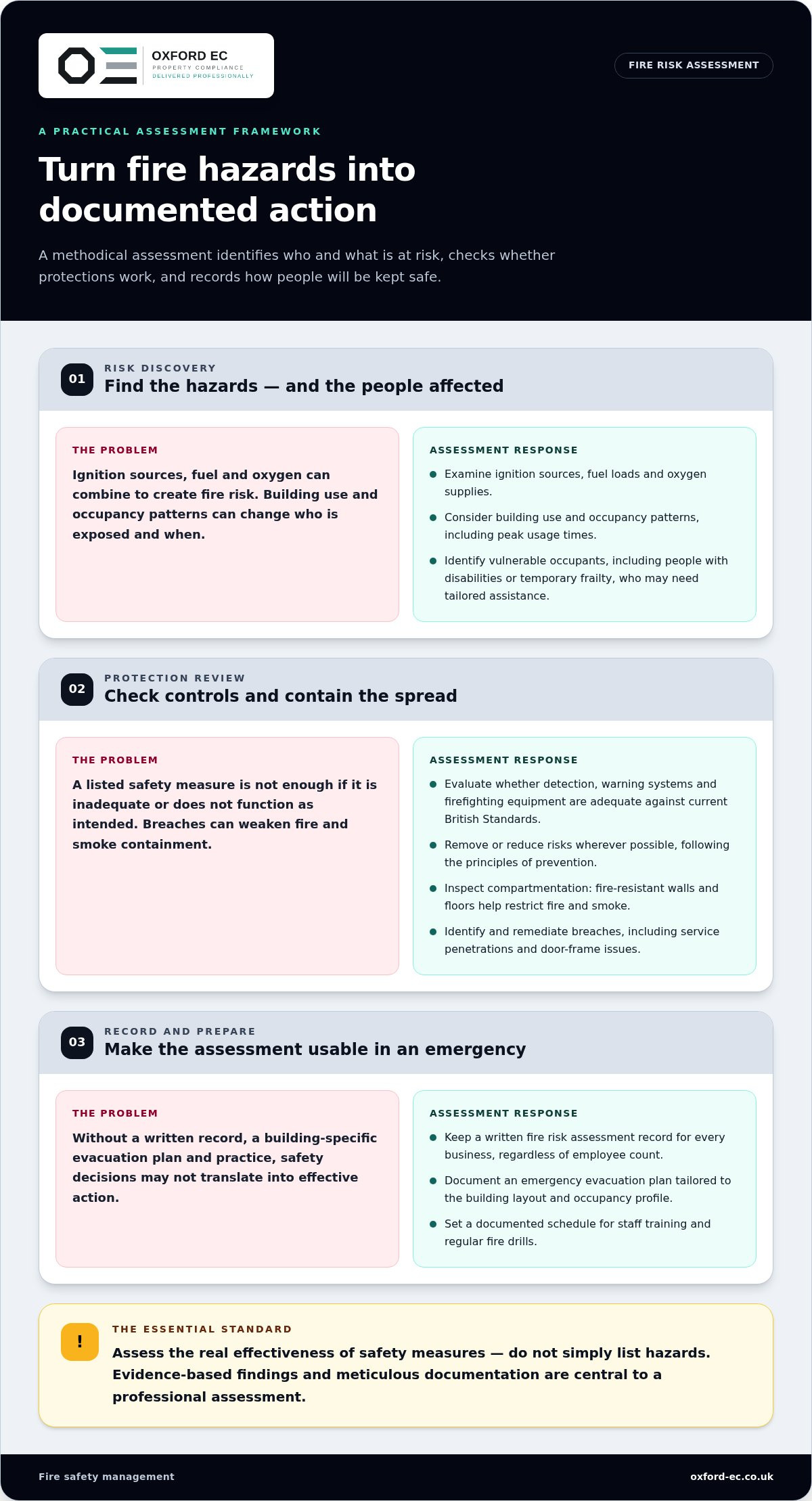 Fire risk assessments