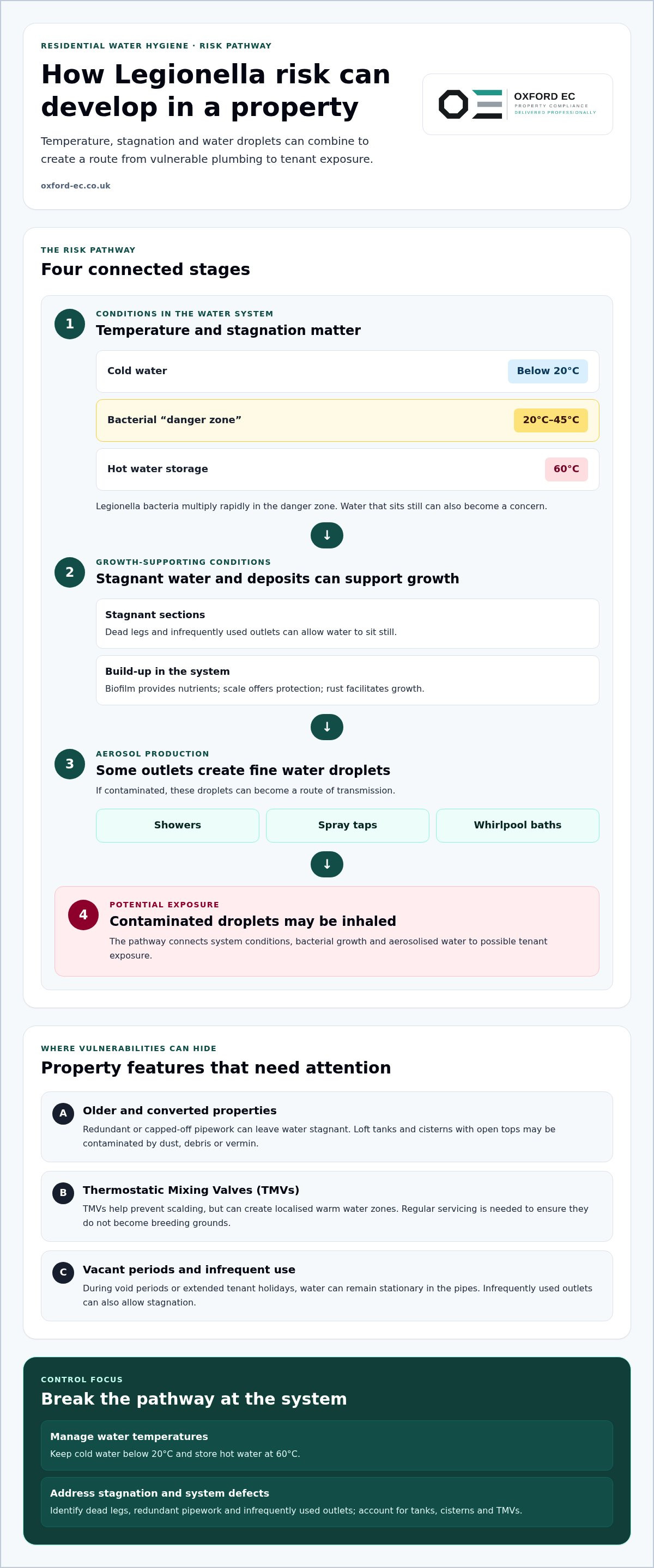 Landlord legionella risk assessment