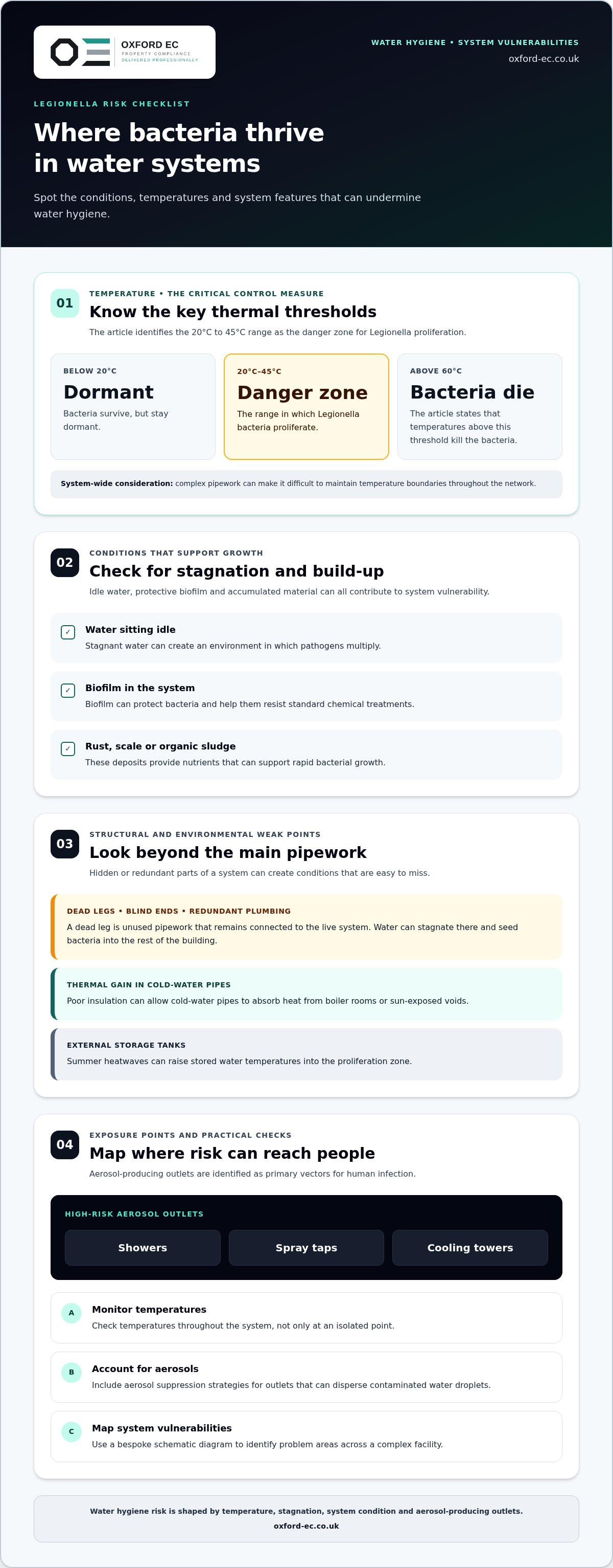 Legionella management plan