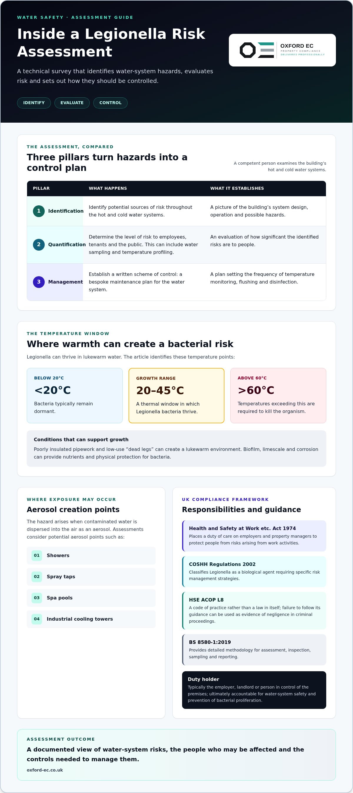 What is a legionella risk assessment