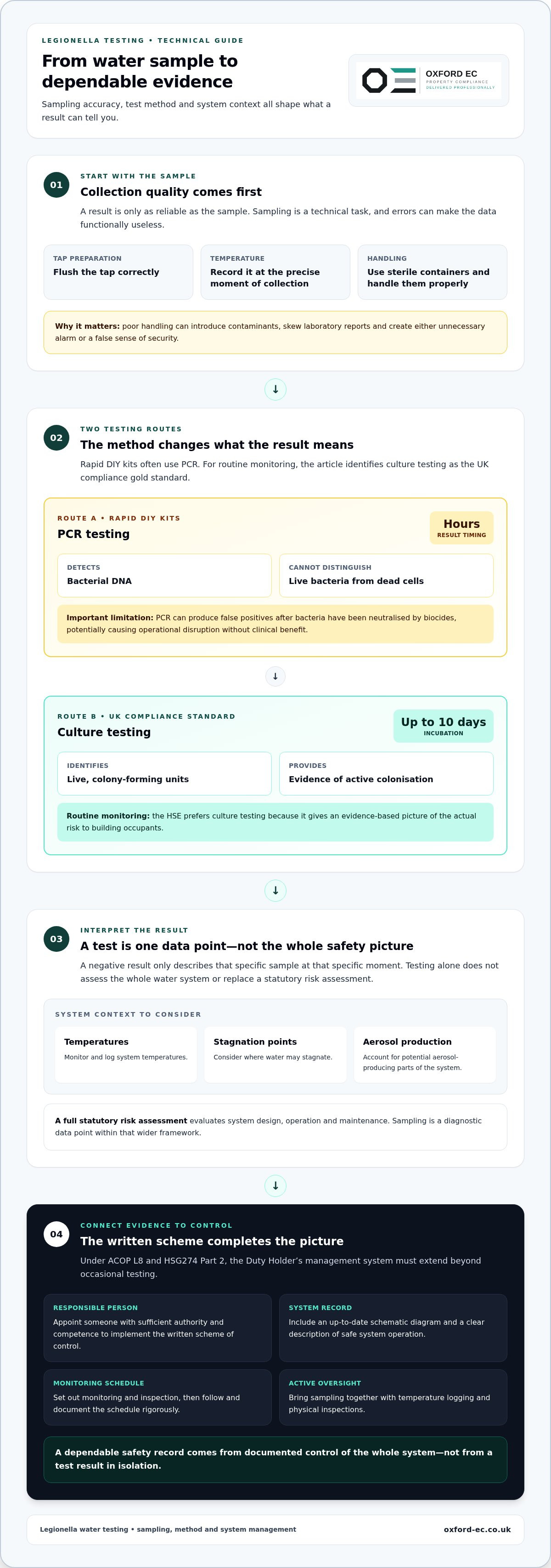 Legionella water testing kit vs professional service