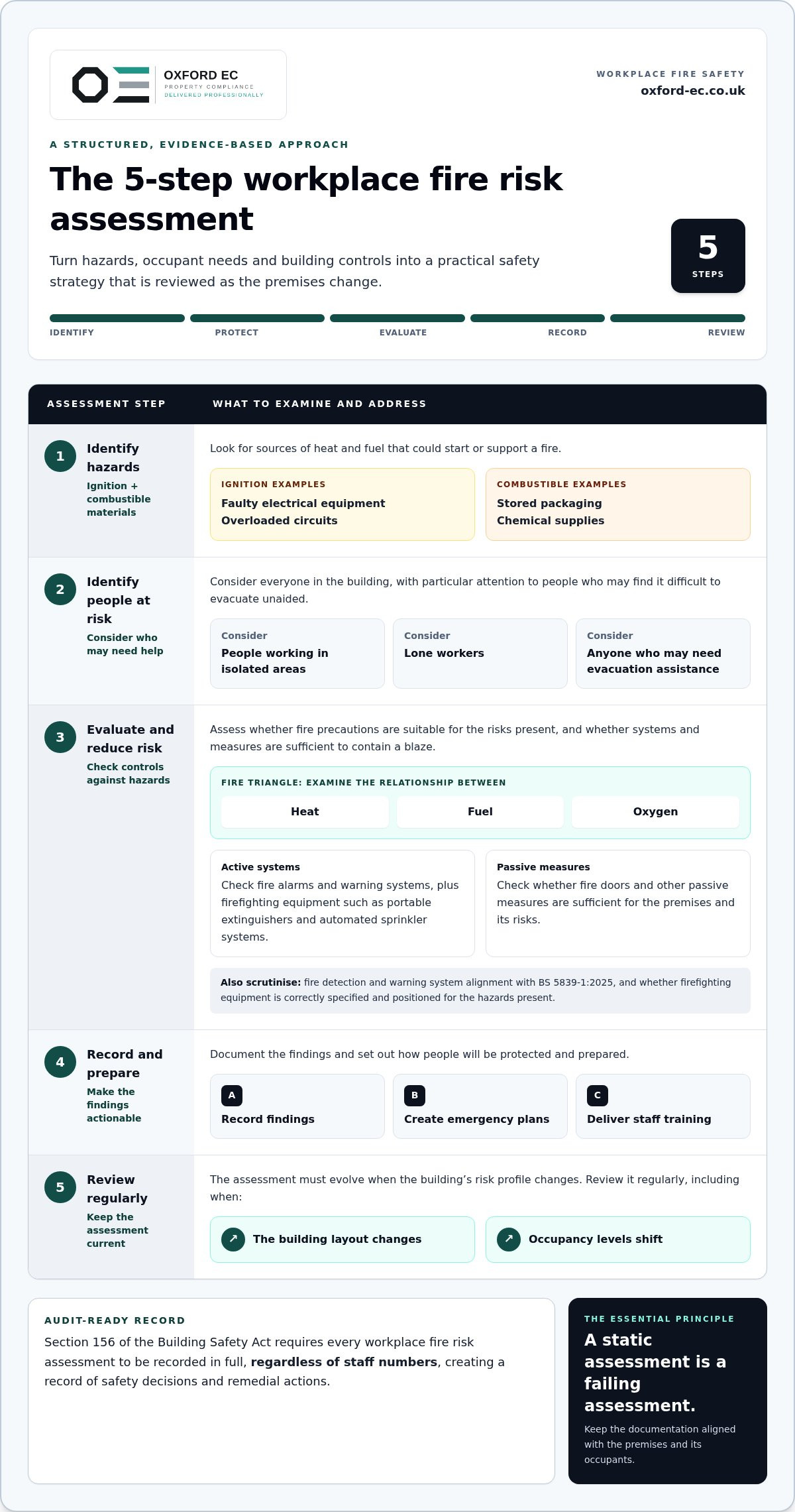 Workplace fire risk assessment