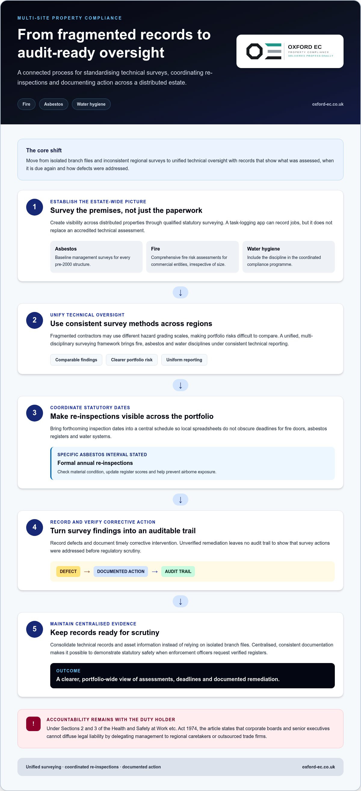 Managing multi-site property compliance