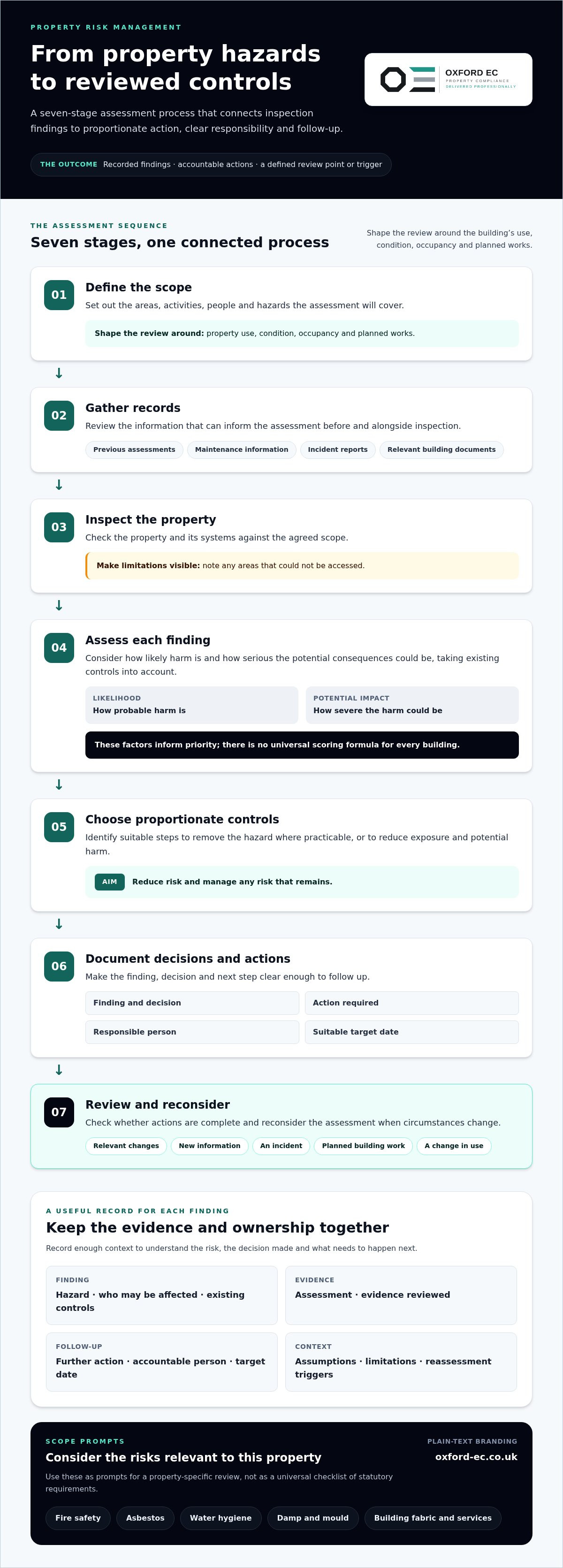 Risk mitigation for property owners