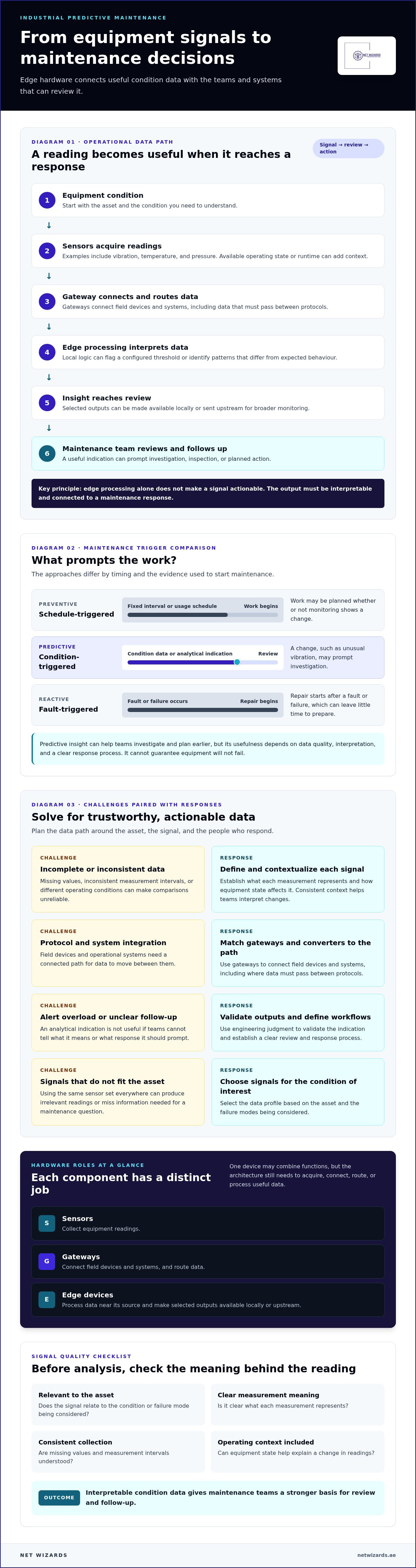 Predictive maintenance edge hardware