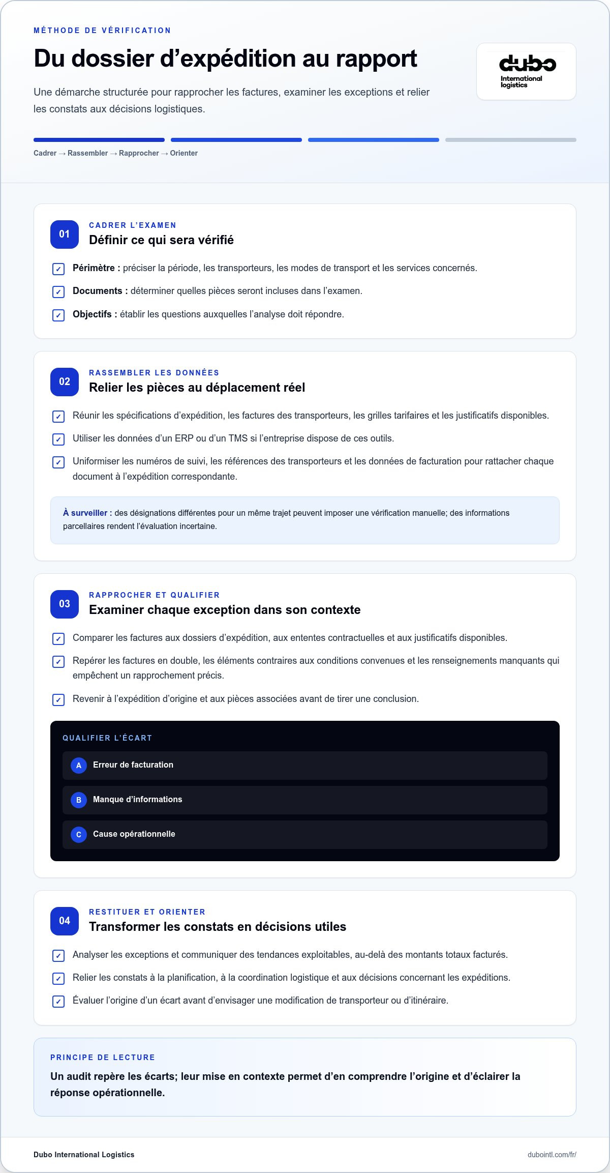 Conseil en gestion des dépenses de transport Canada