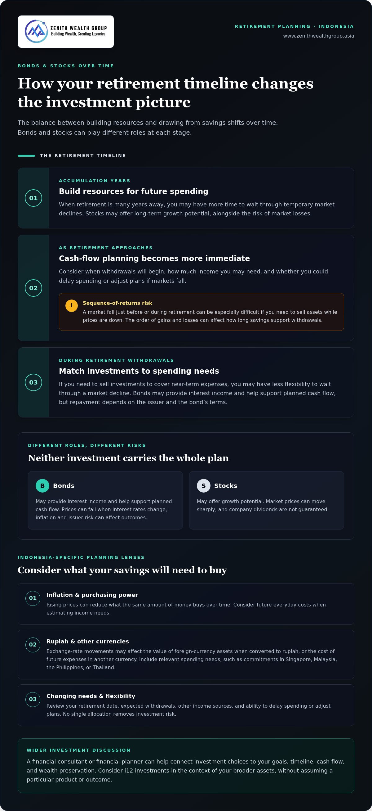Investing in bonds vs stocks for retirement in Indonesia