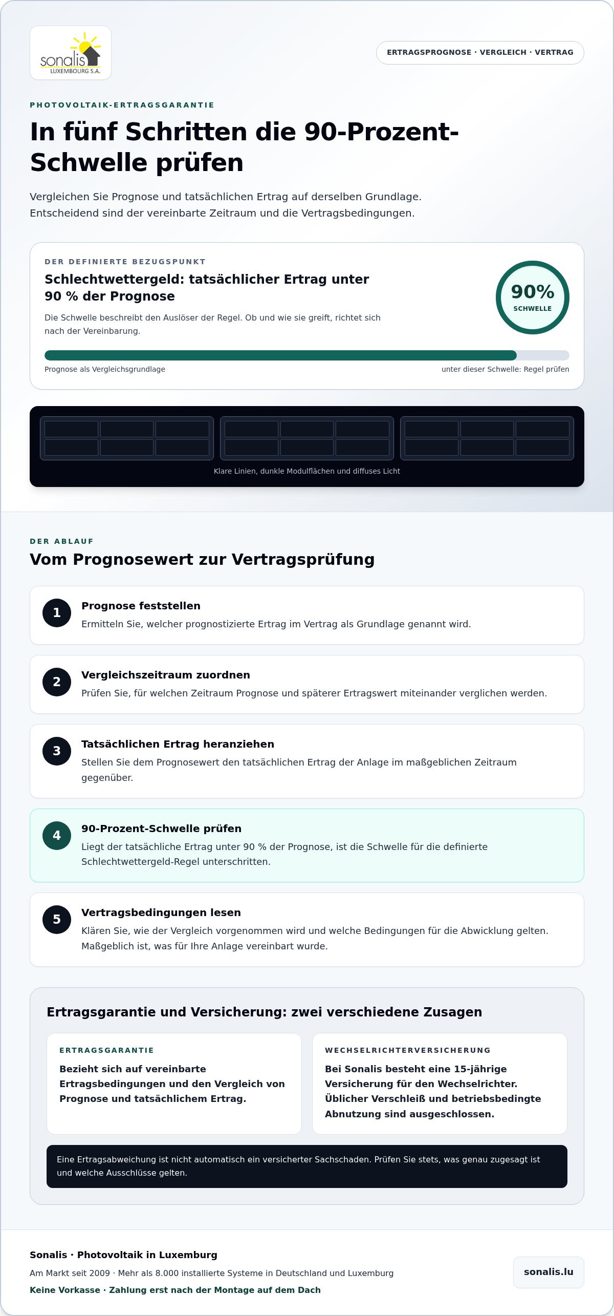 Photovoltaik Ertragsgarantie