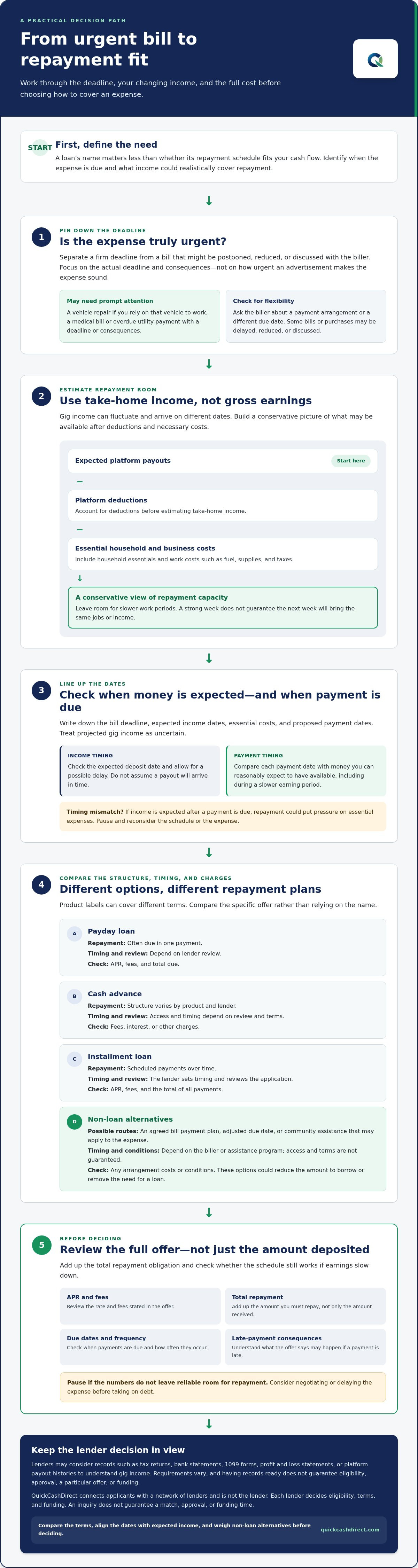 Emergency loans for gig workers