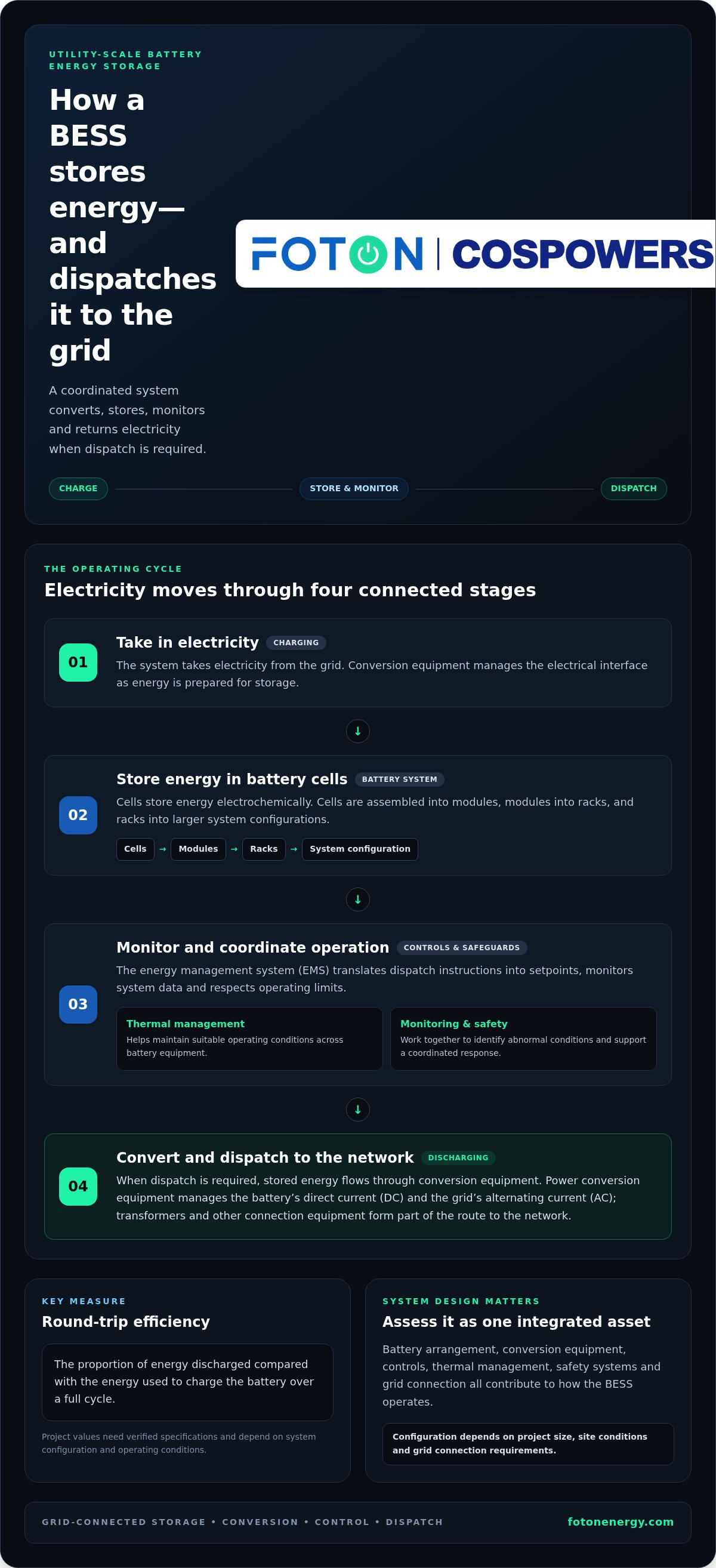 Utility scale battery energy storage systems