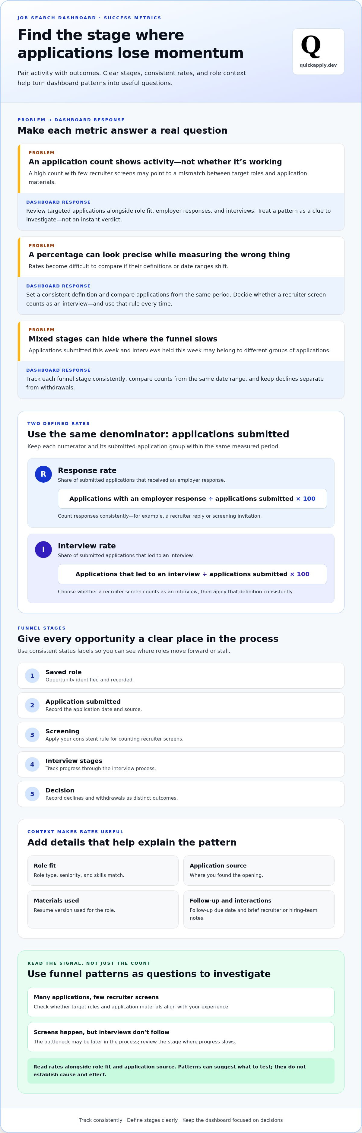 Job search dashboard to track success metrics