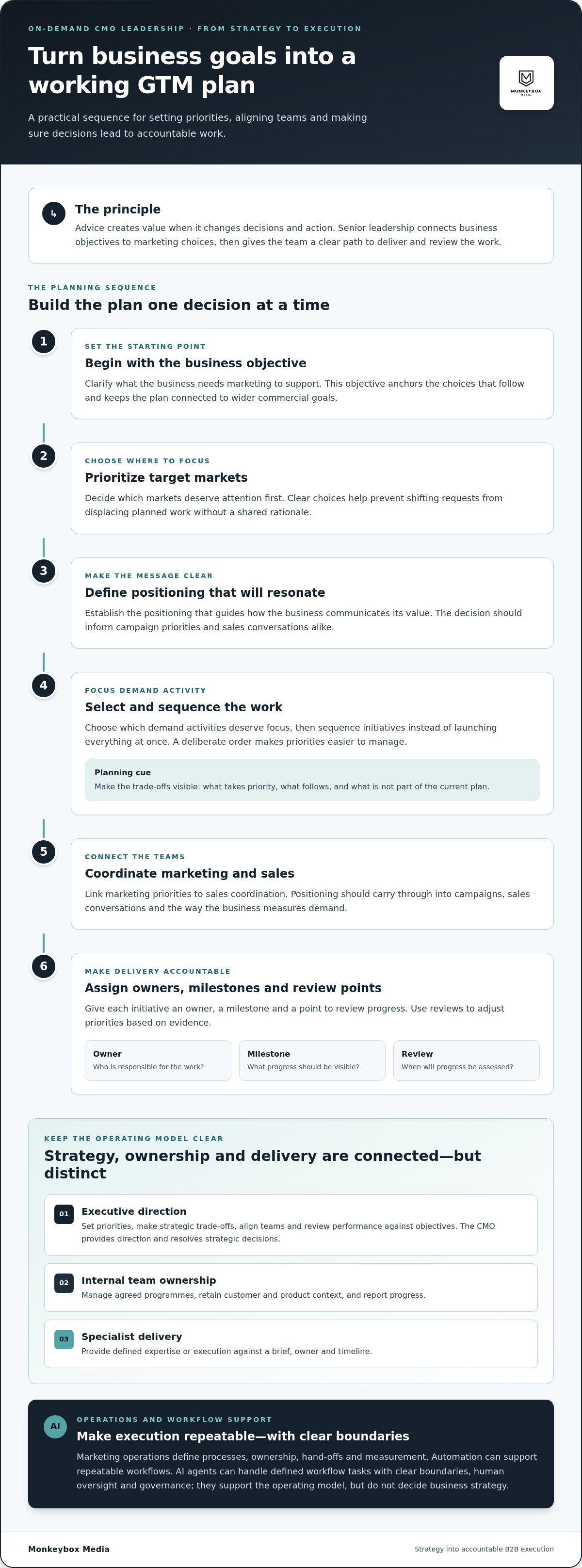 On-demand CMO services