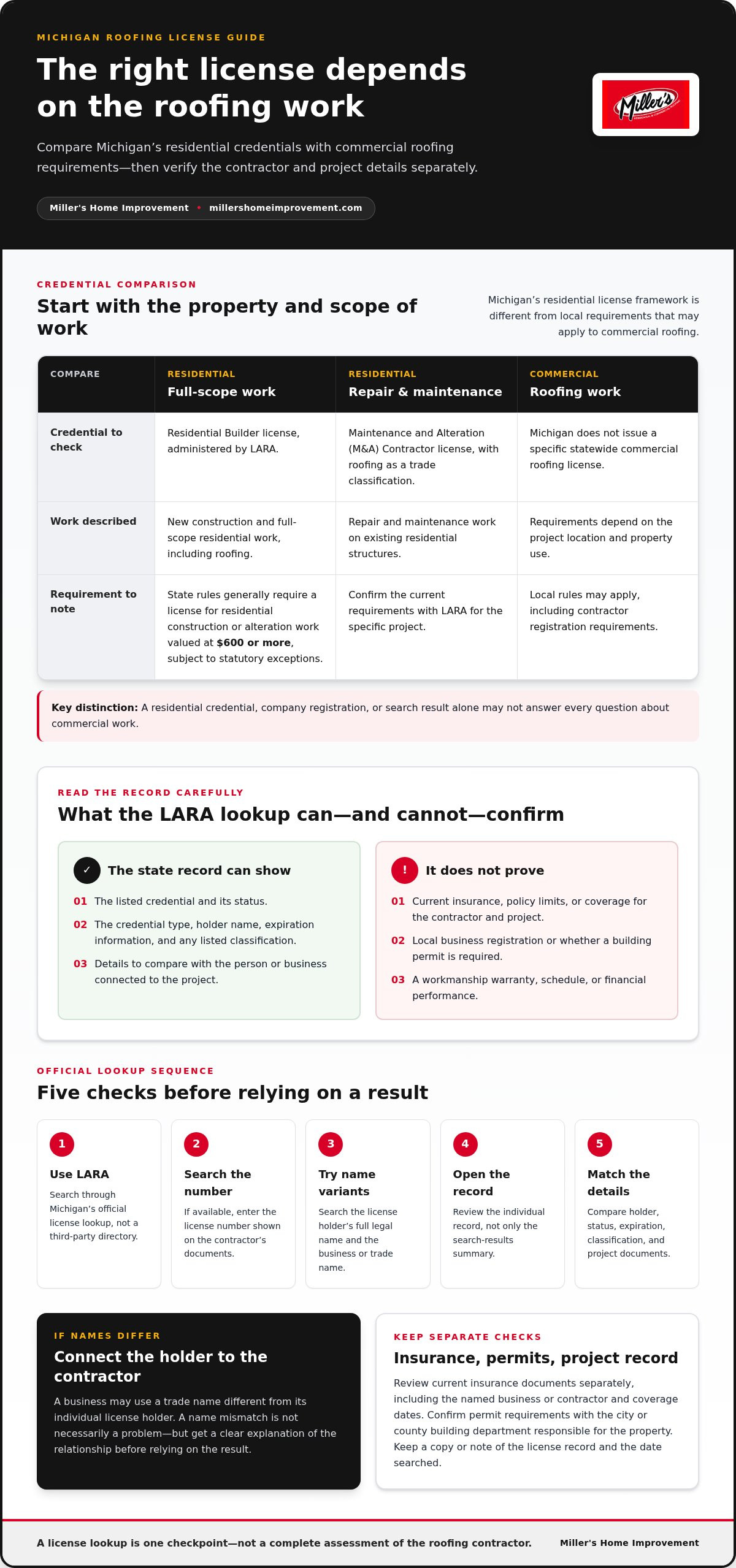 How to check a roofer's license in Michigan