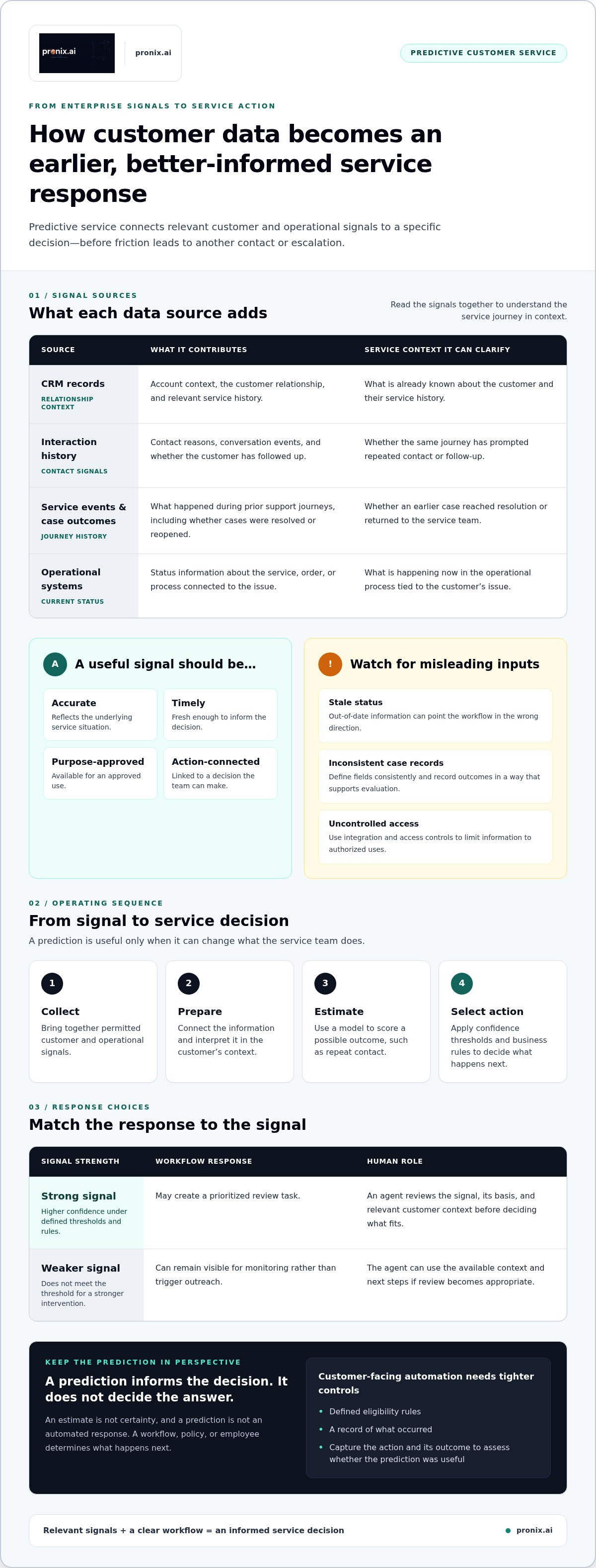 AI-powered predictive customer service