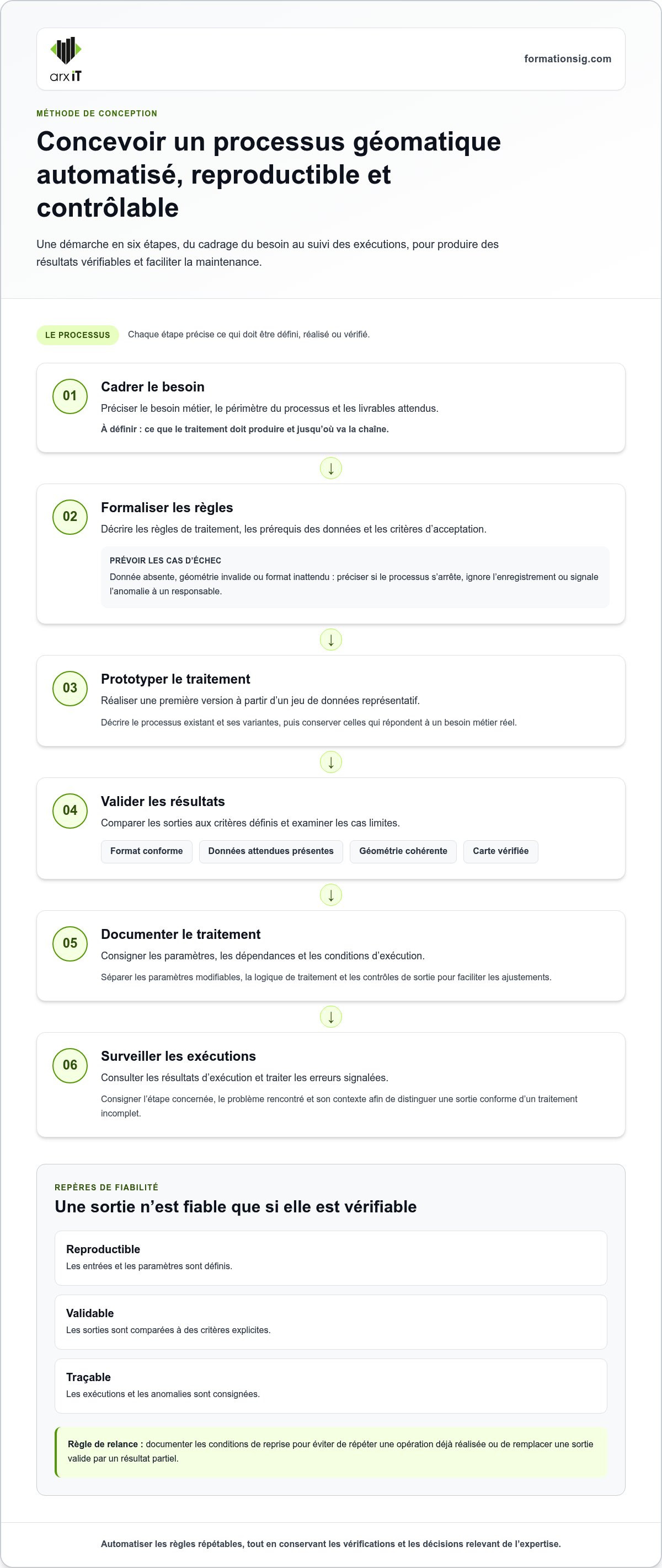 Automatisation des processus géomatiques