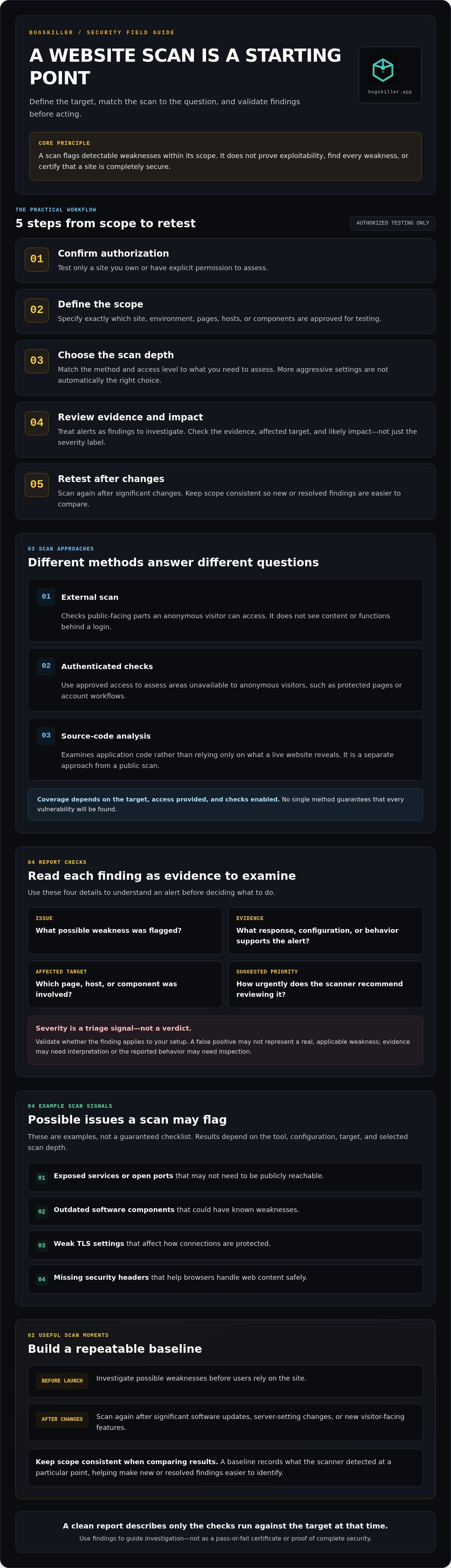 Scan website for vulnerabilities