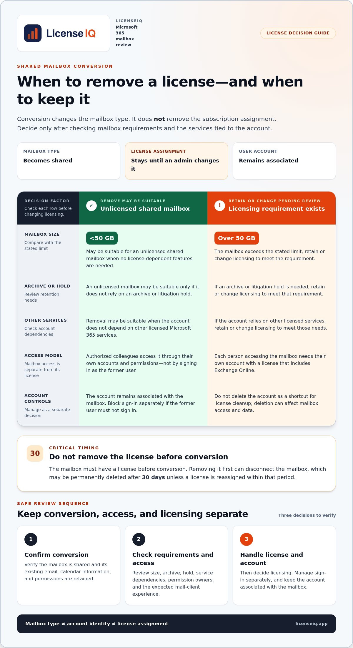 What happens to a license when a user is converted to shared mailbox