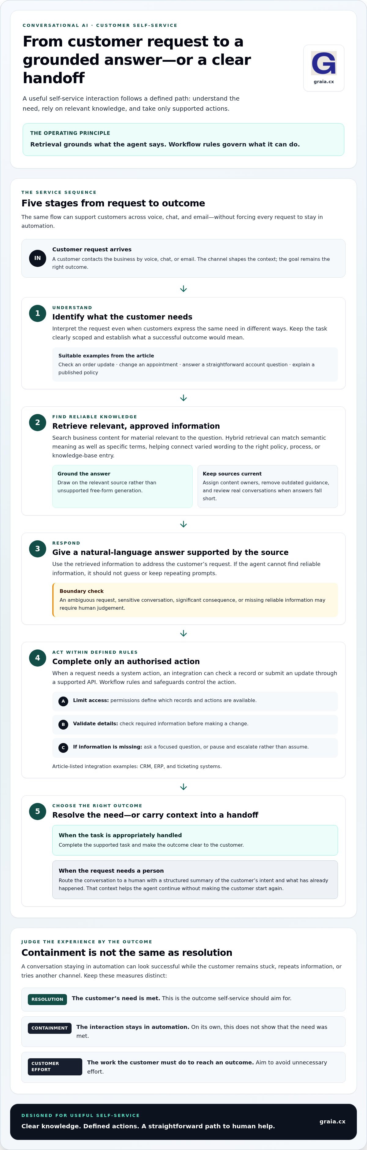 Conversational ai for customer self-service
