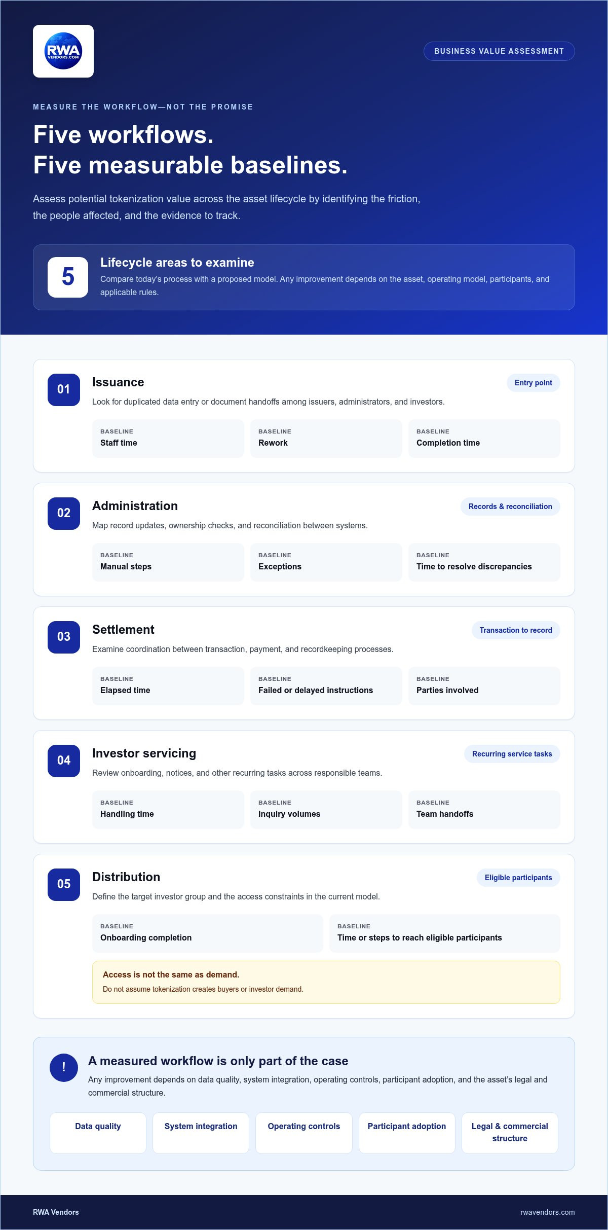 Business case for real world asset tokenization