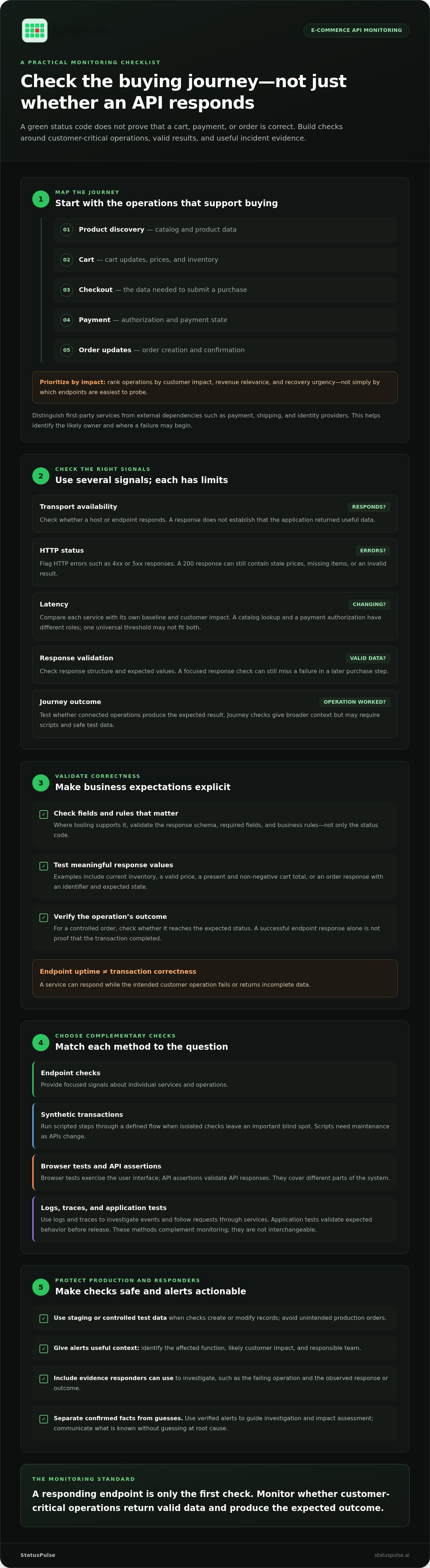 Ecommerce api monitoring