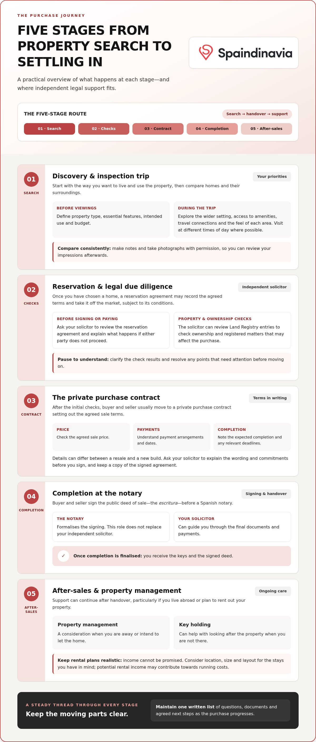 Spaindinavia buying process