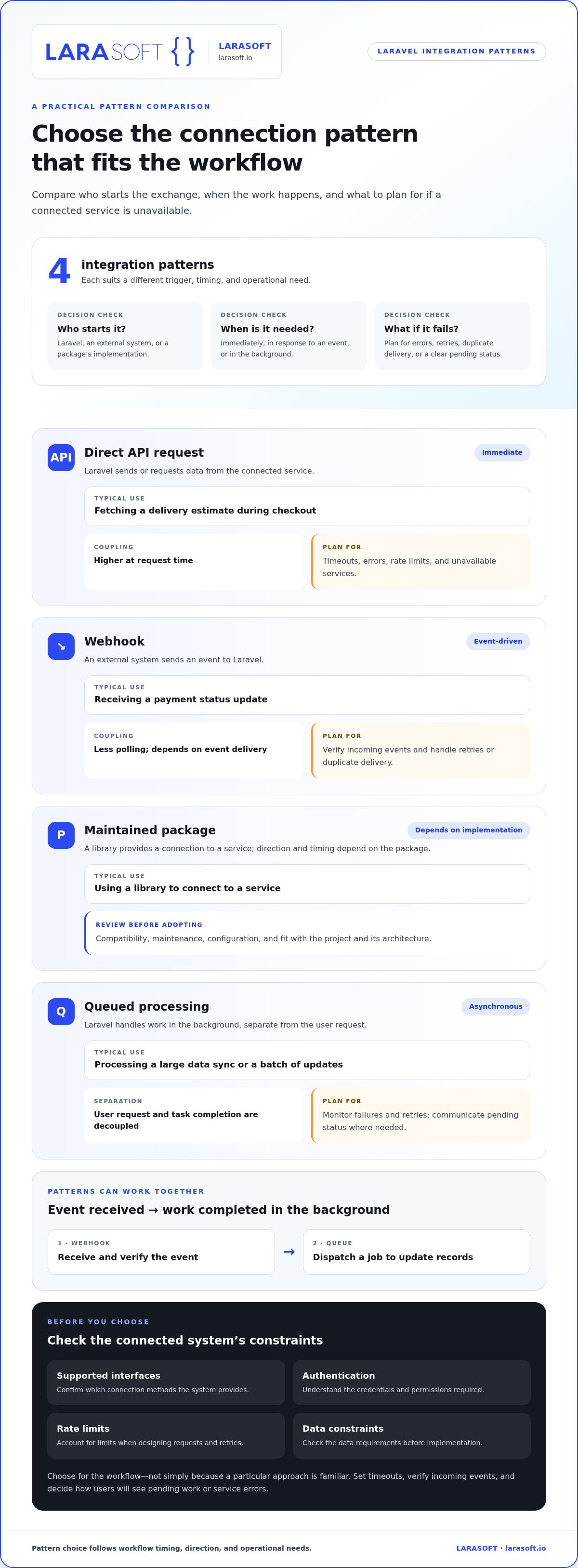 Laravel integreren