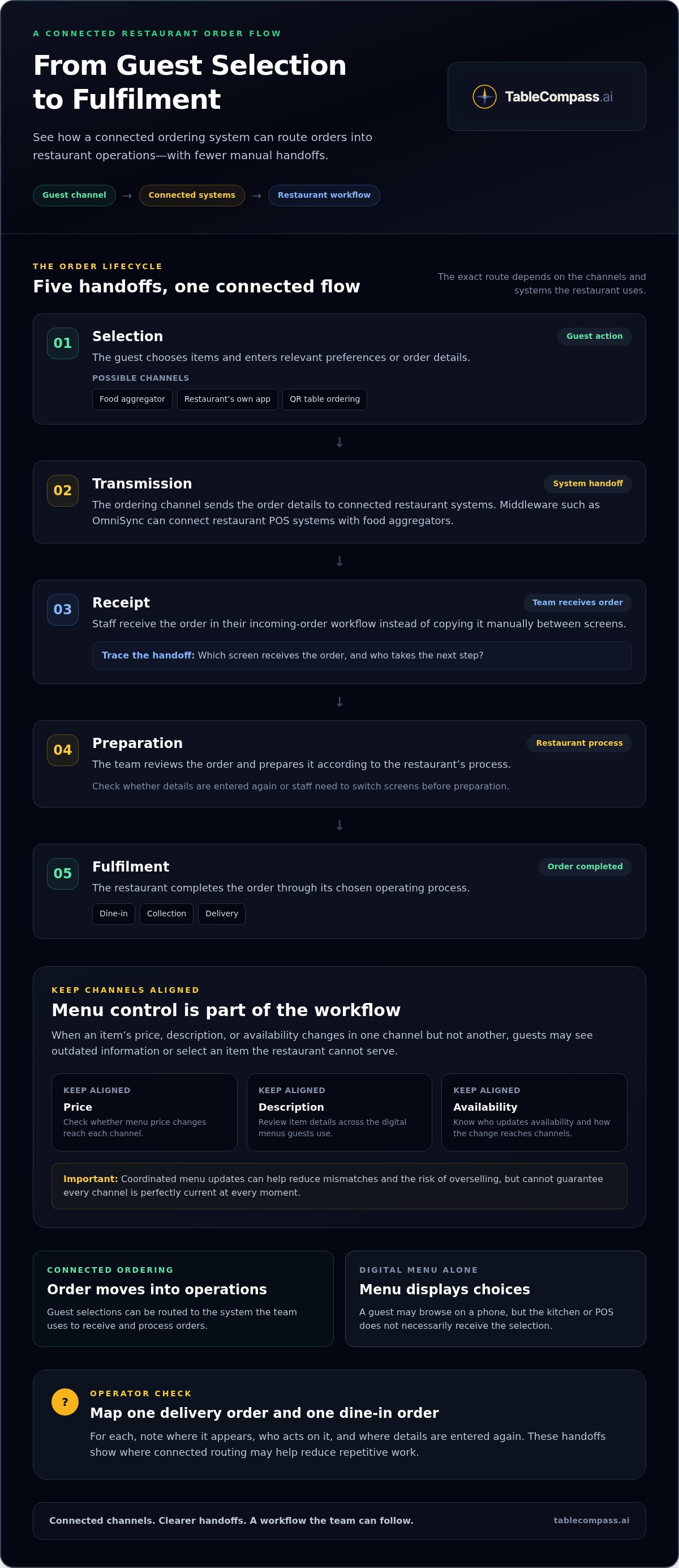 Automated food ordering system