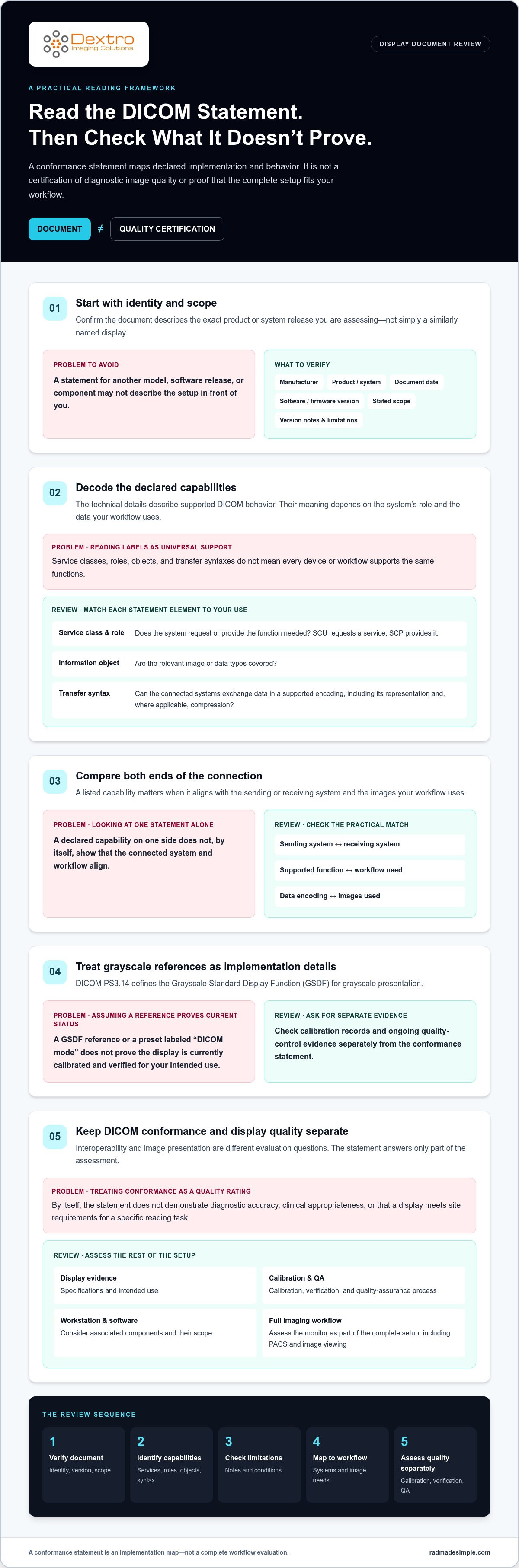 DICOM conformance statement for displays