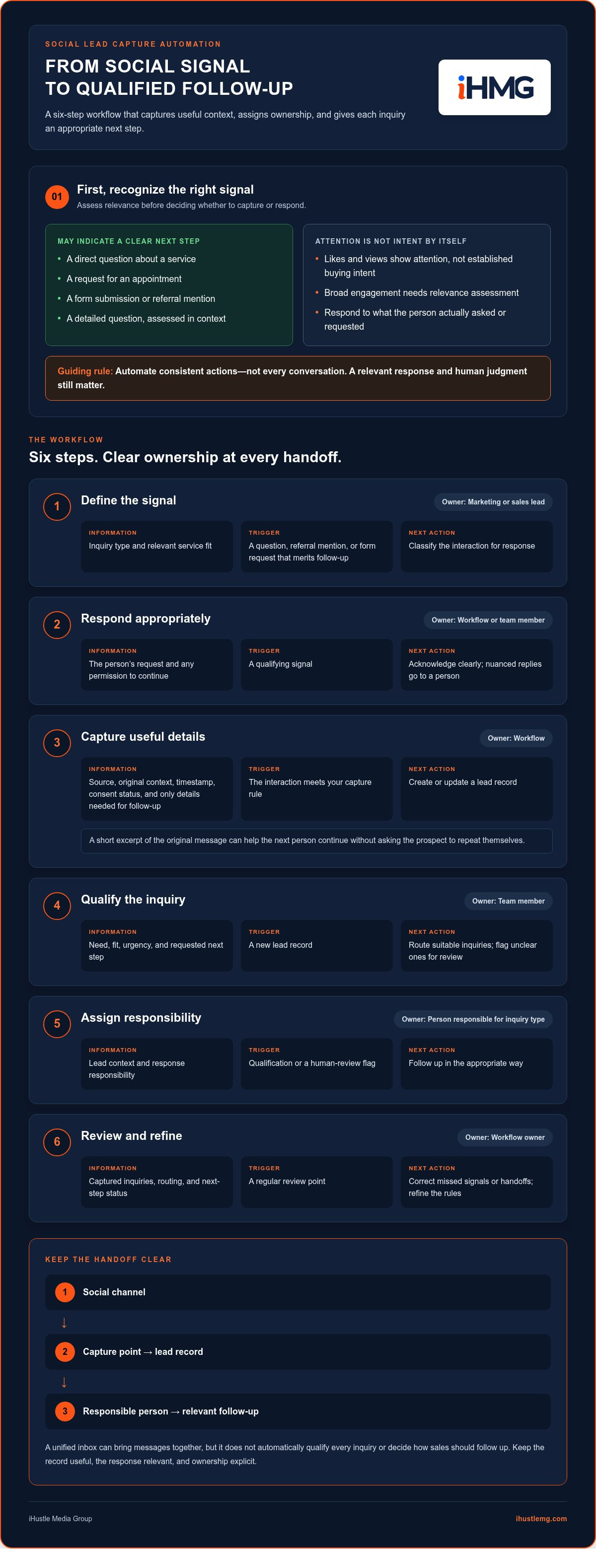 Social media lead capture automation