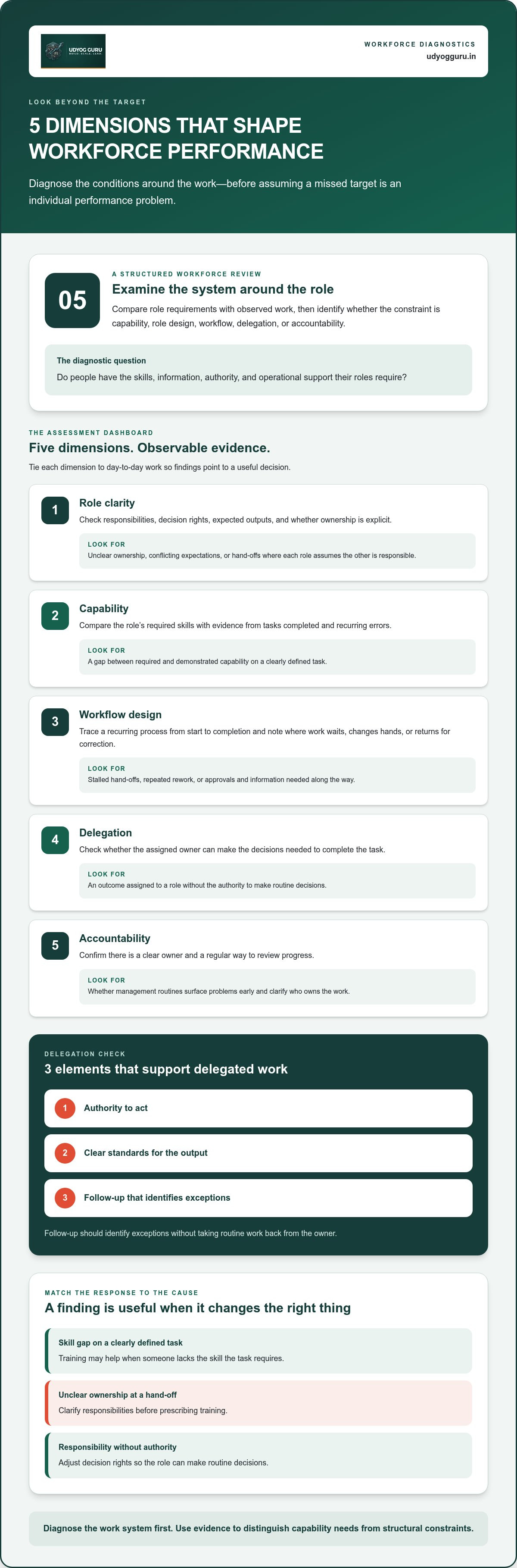 Workforce diagnostic assessment