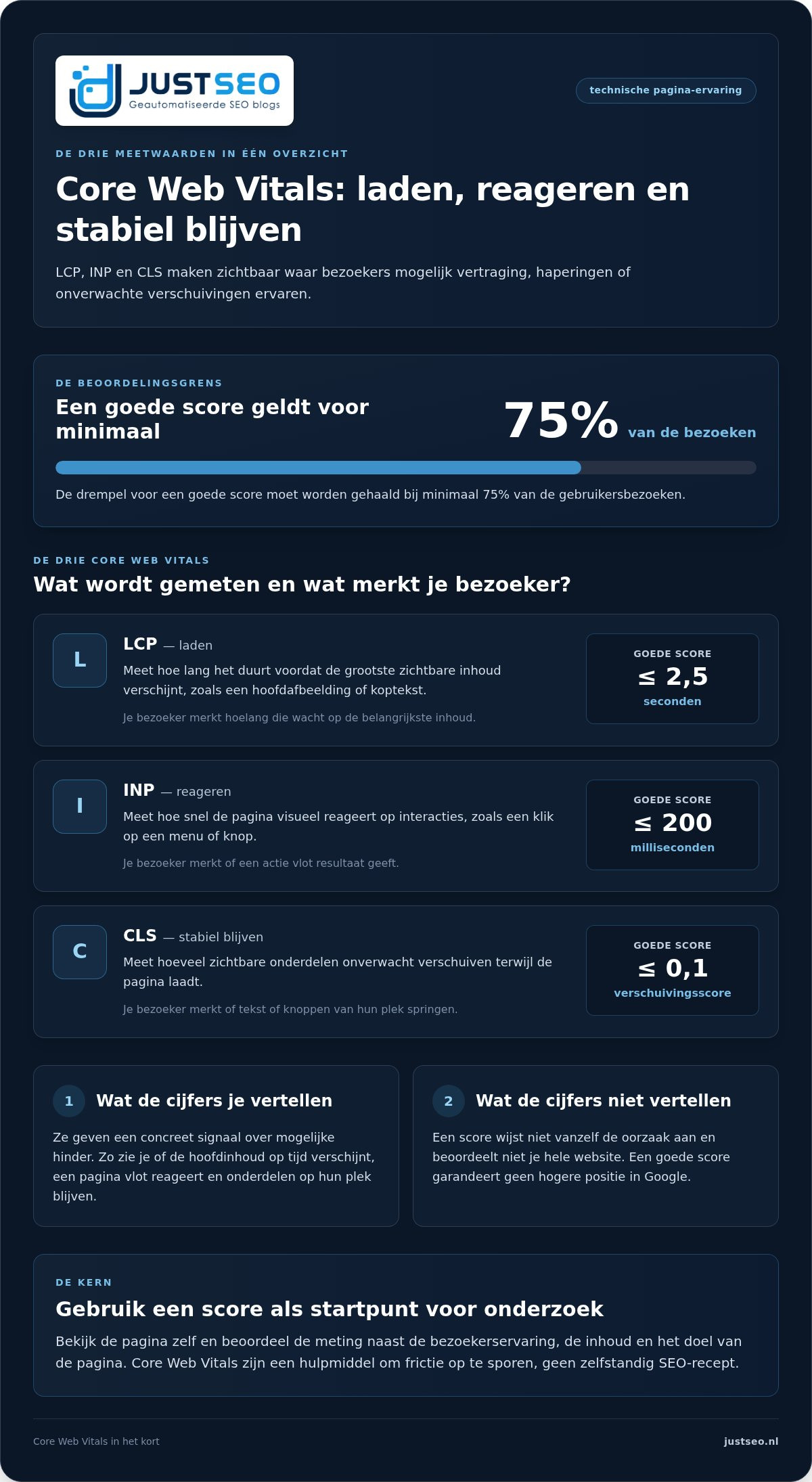 Wat is core web vitals en waarom is het belangrijk