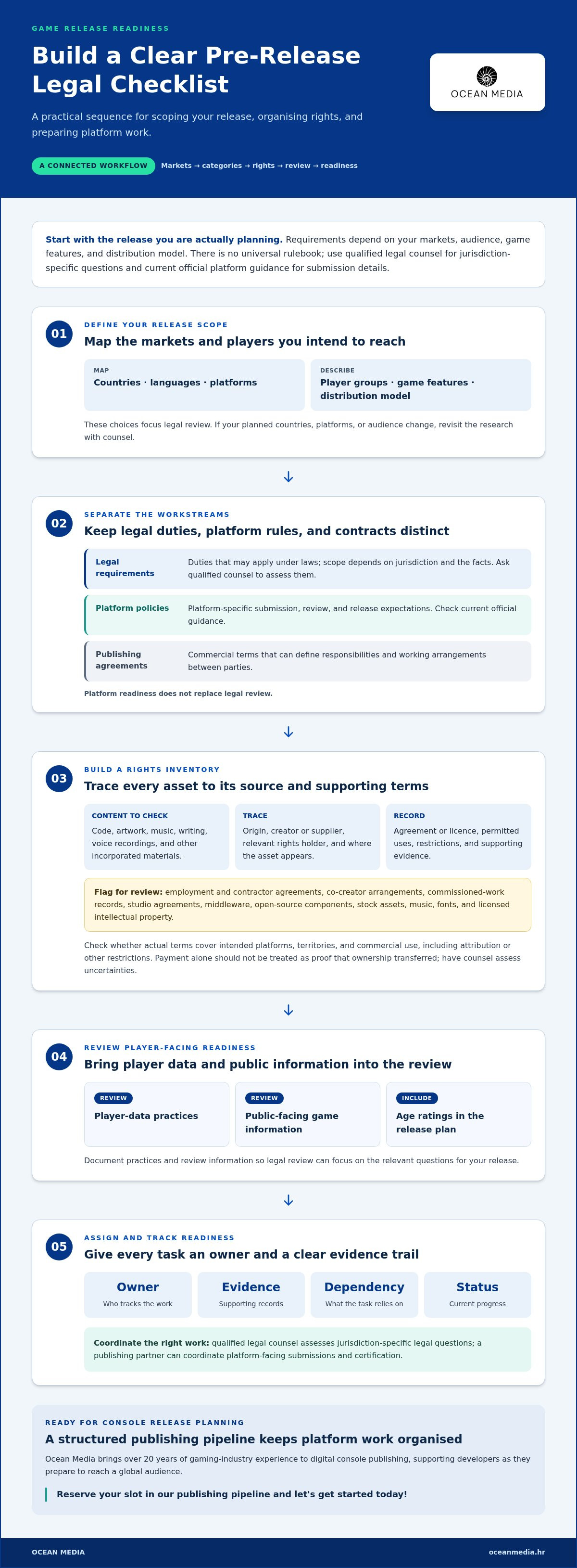 Legal requirements for releasing a game