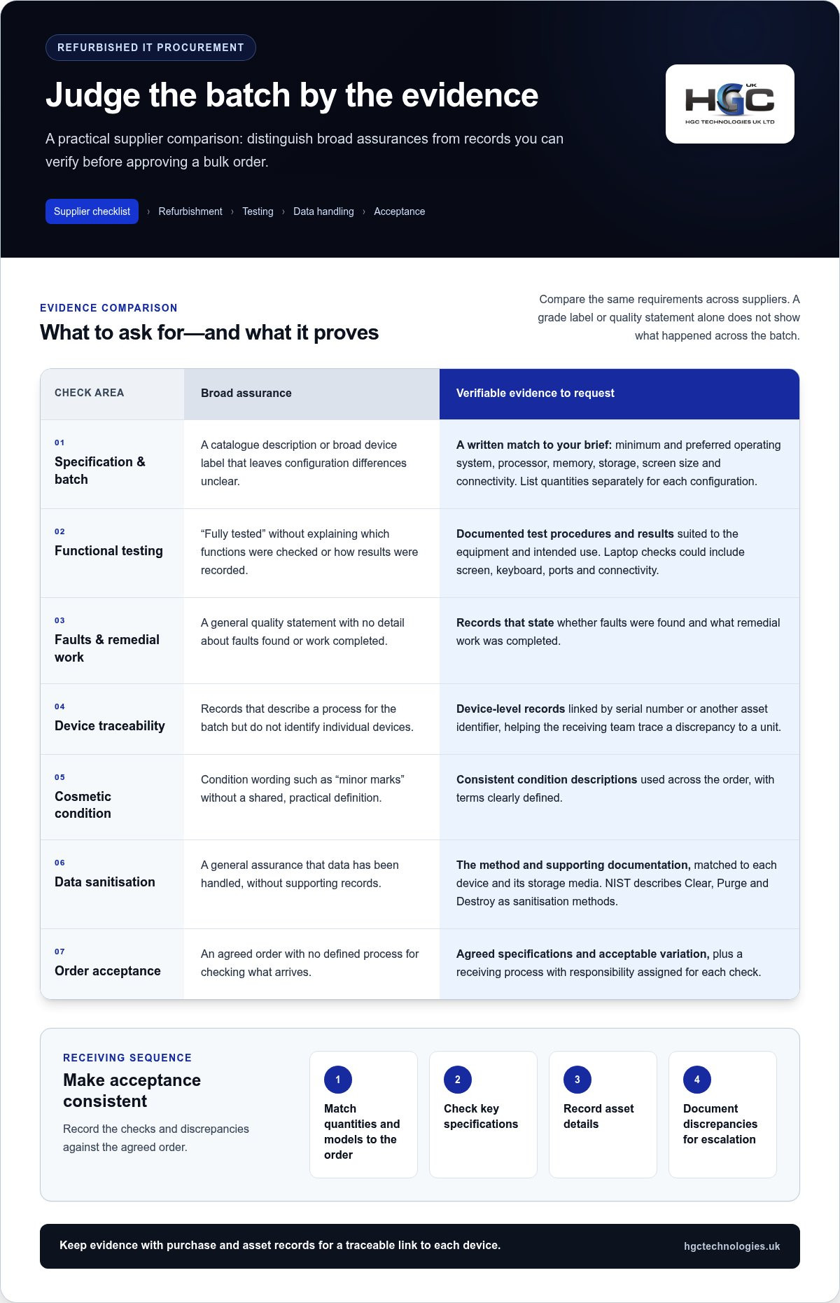 Supplier checklist for refurbished IT procurement