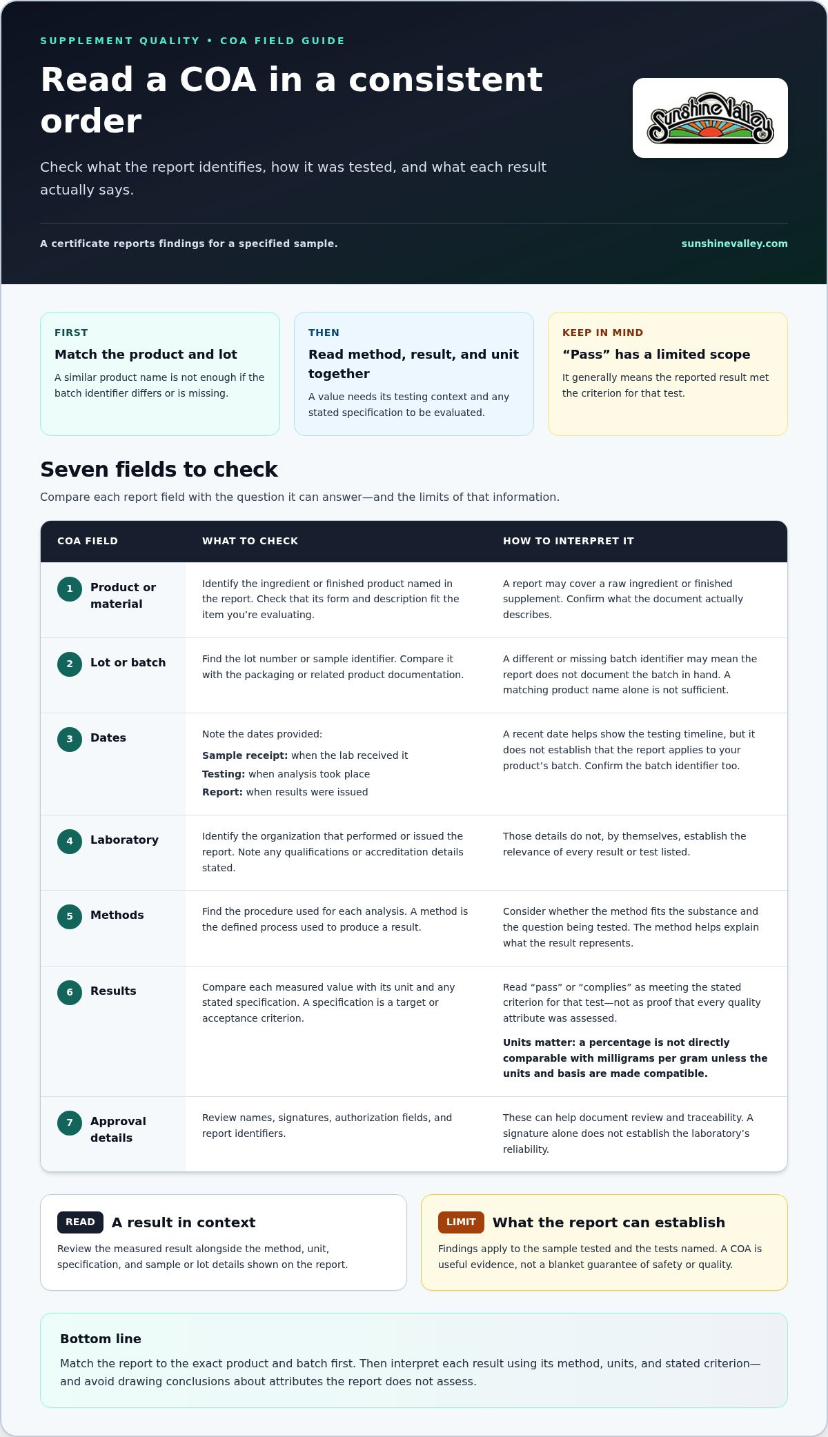 How to read a certificate of analysis for supplements