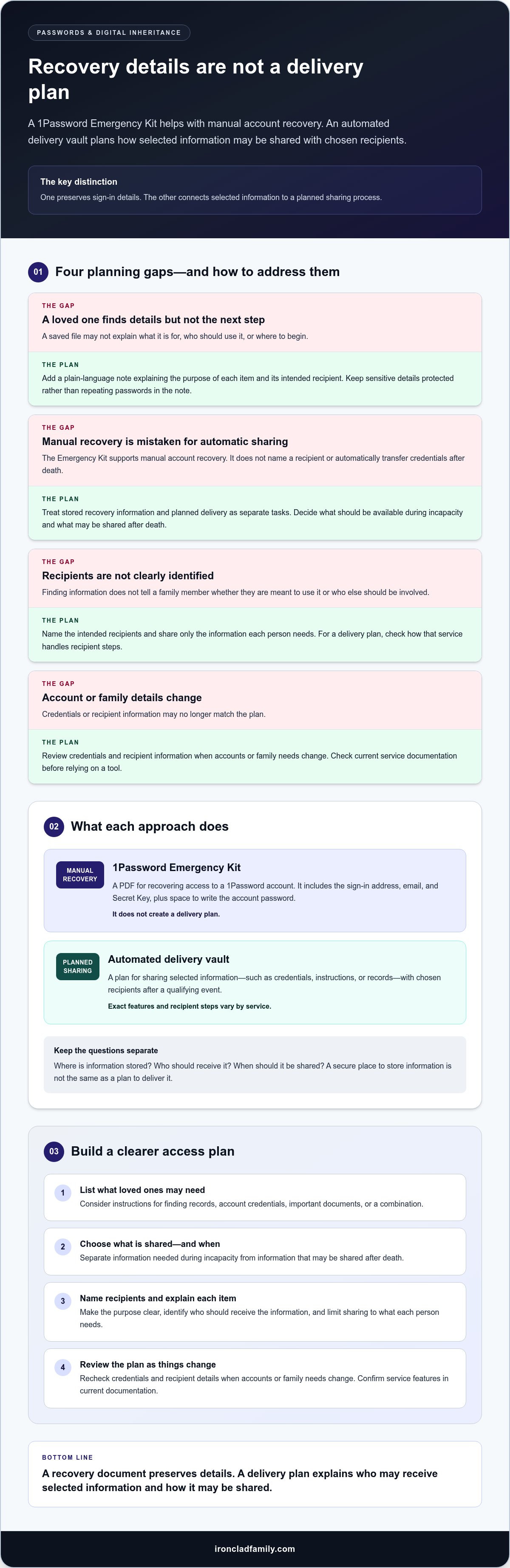 1Password emergency kit vs automated posthumous delivery vault