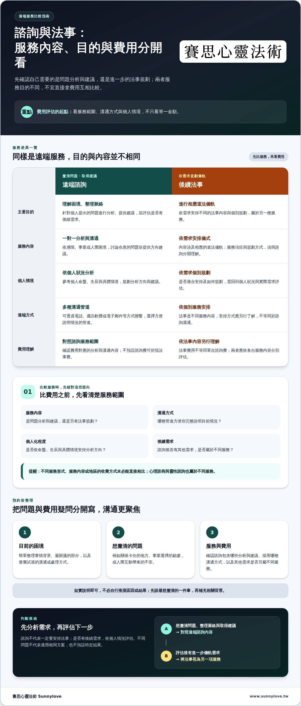遠端靈性諮詢服務費用