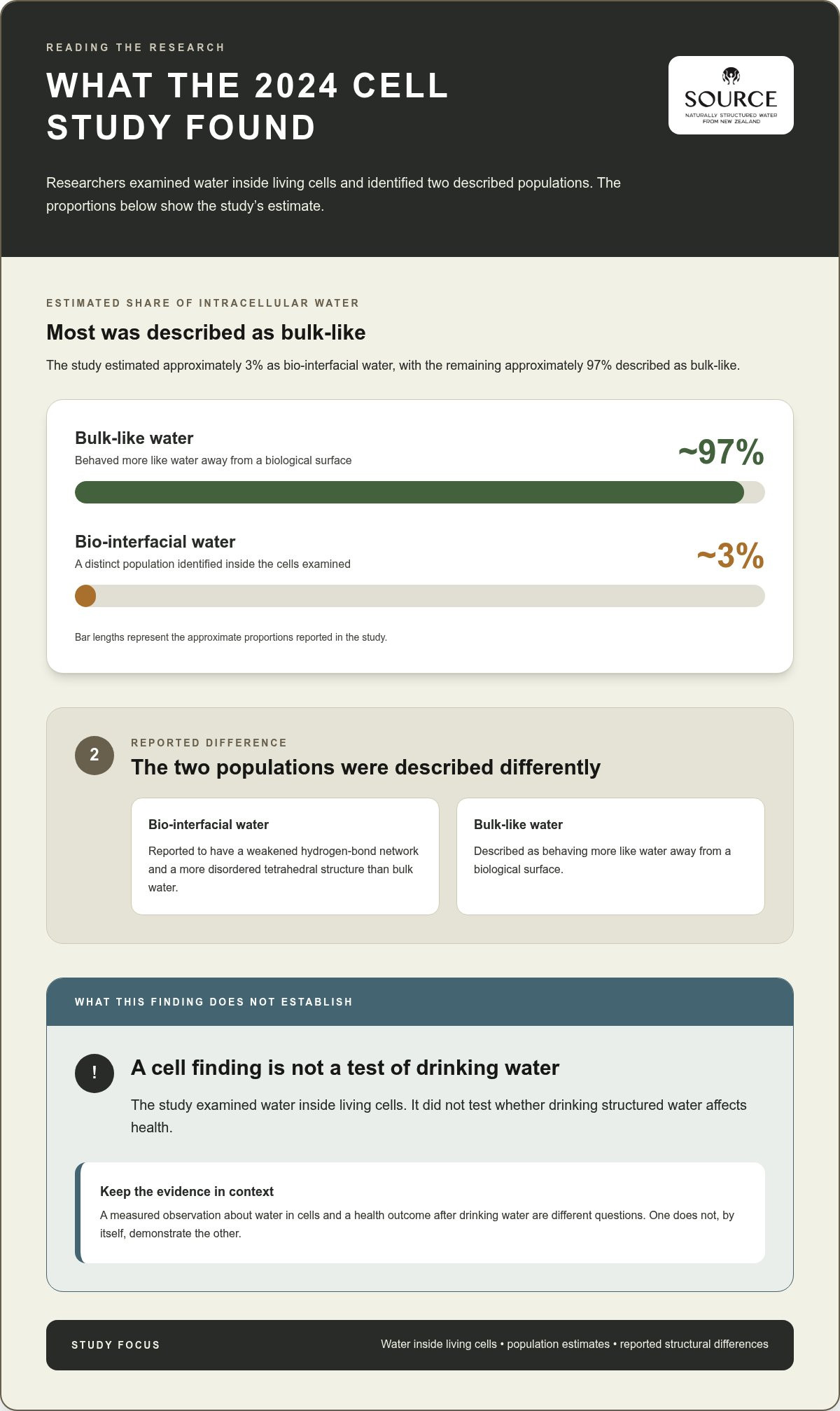 Structured water health claims
