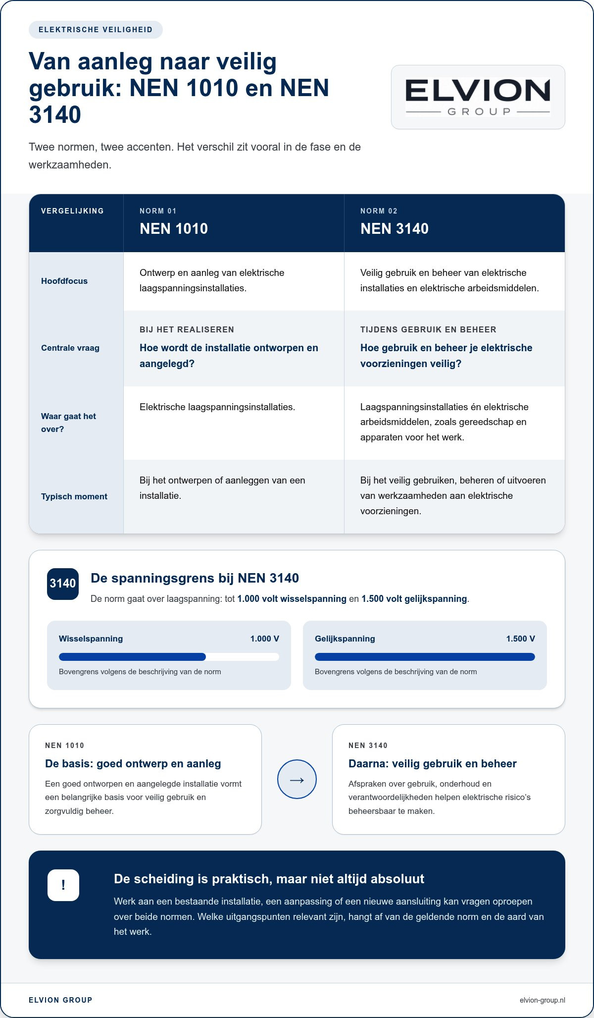 Wat is NEN 3140
