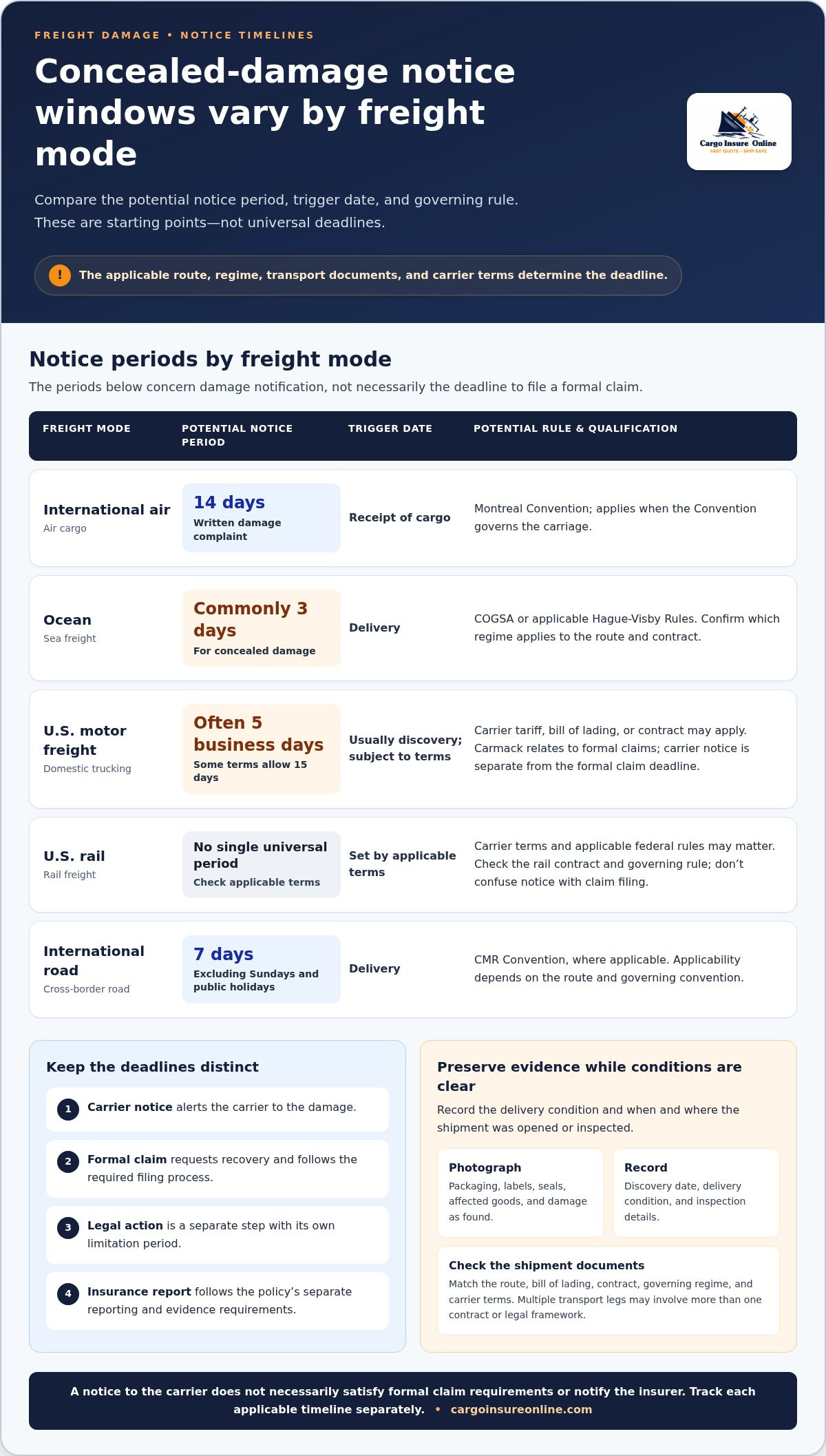 Concealed cargo damage notification deadline by freight mode