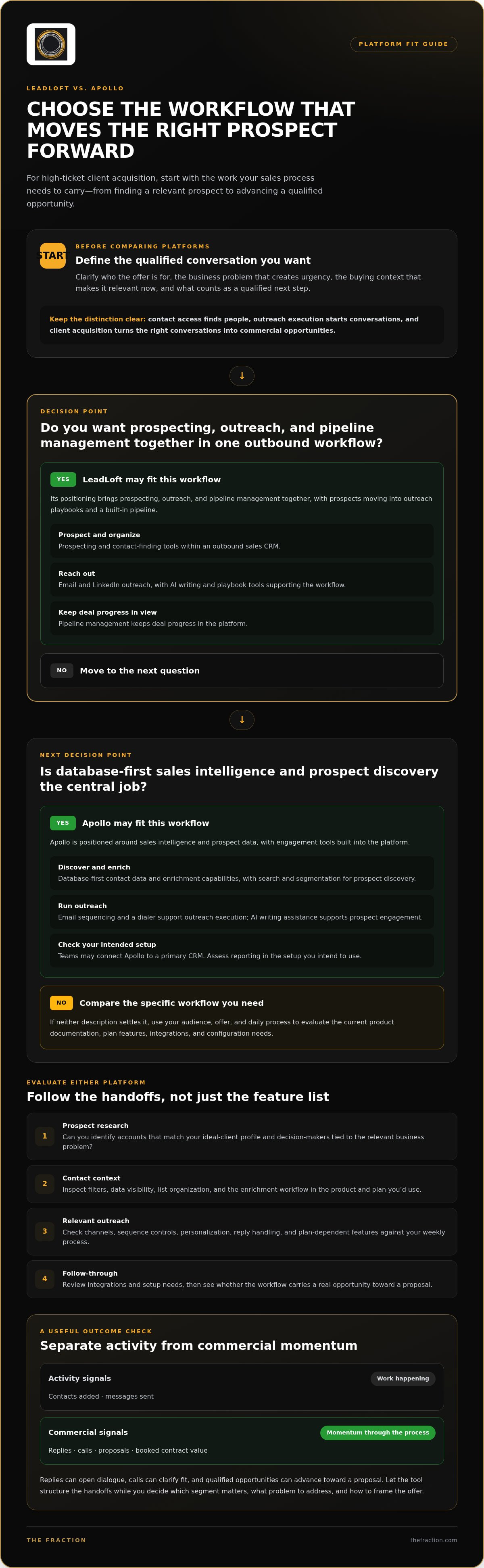 Leadloft vs apollo for high ticket client acquisition