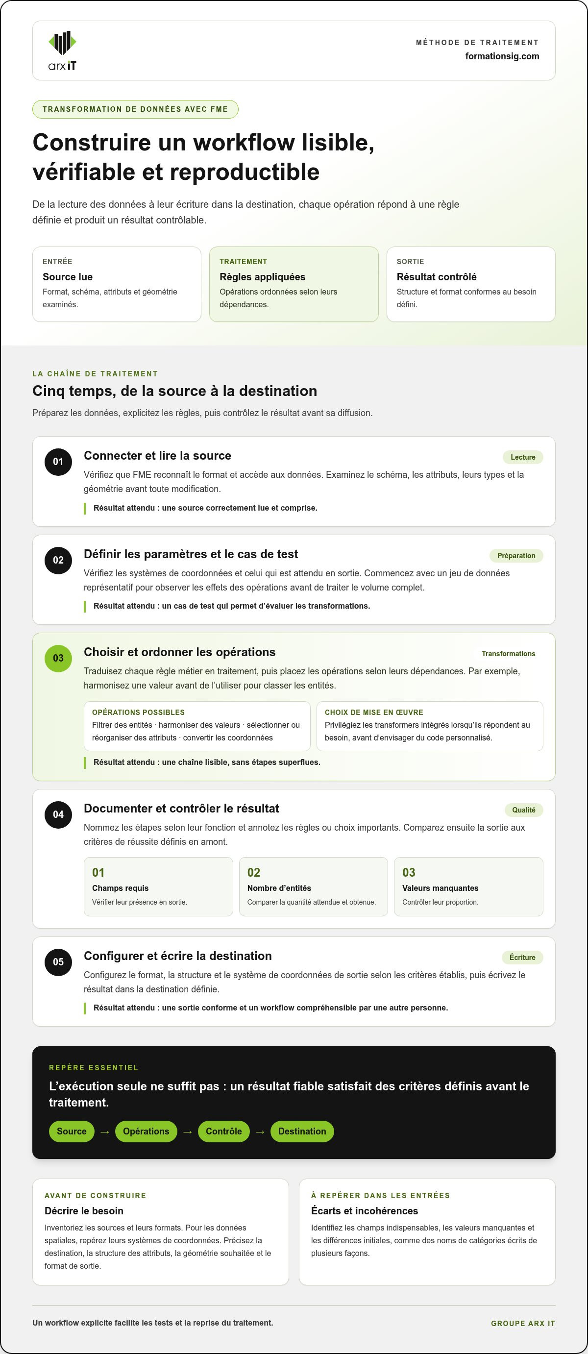 Transformation de données avec FME