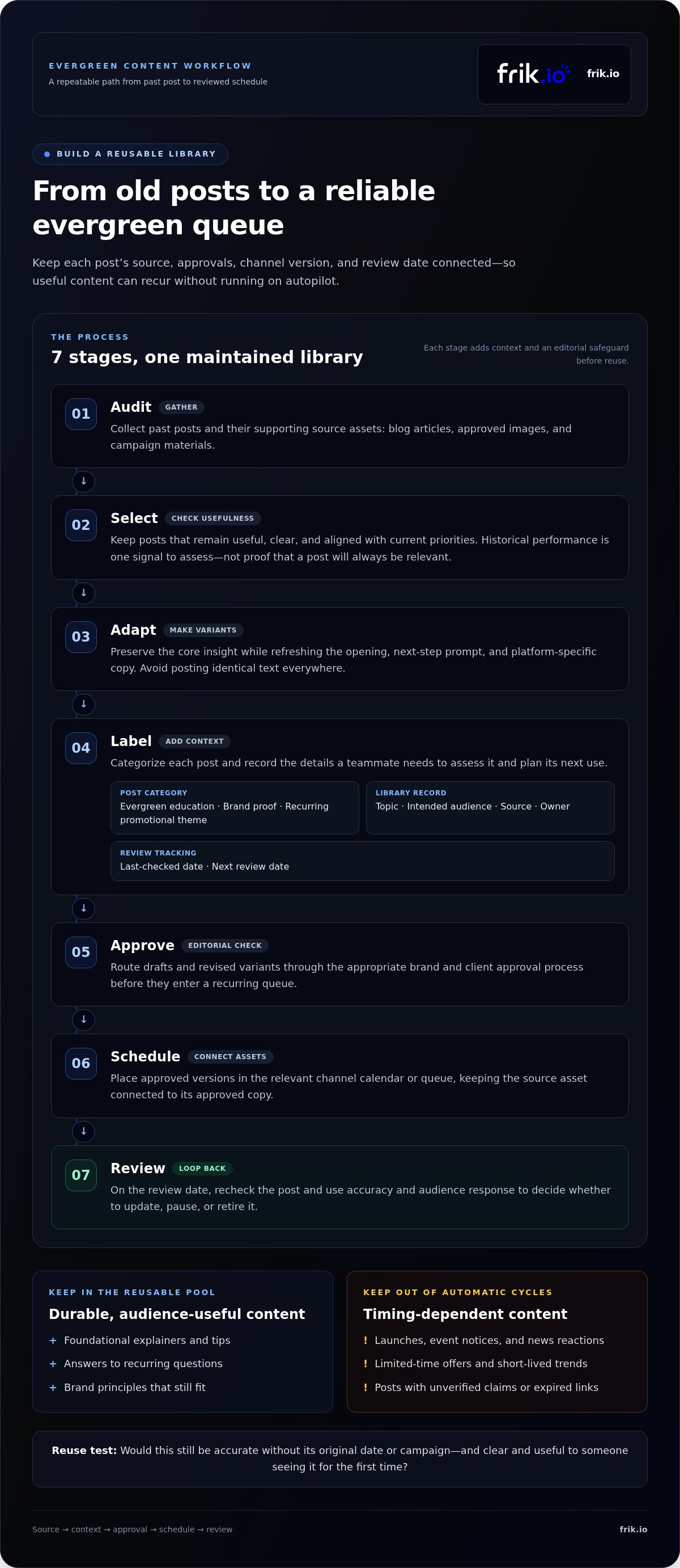 Content scheduling for evergreen posts