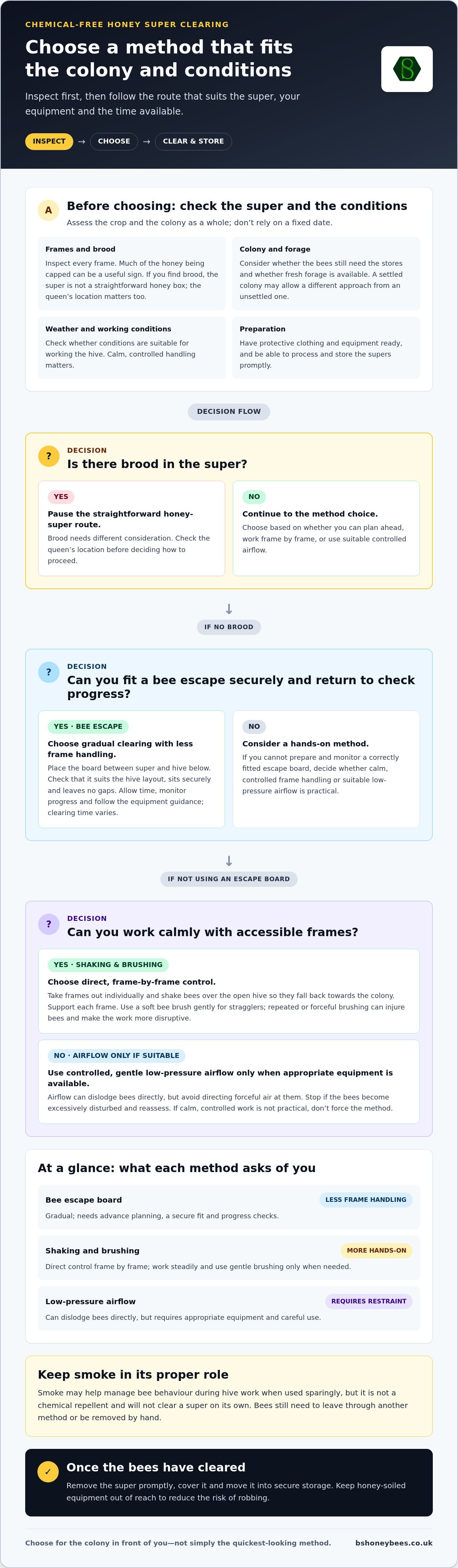 Clearing bees from supers without chemicals