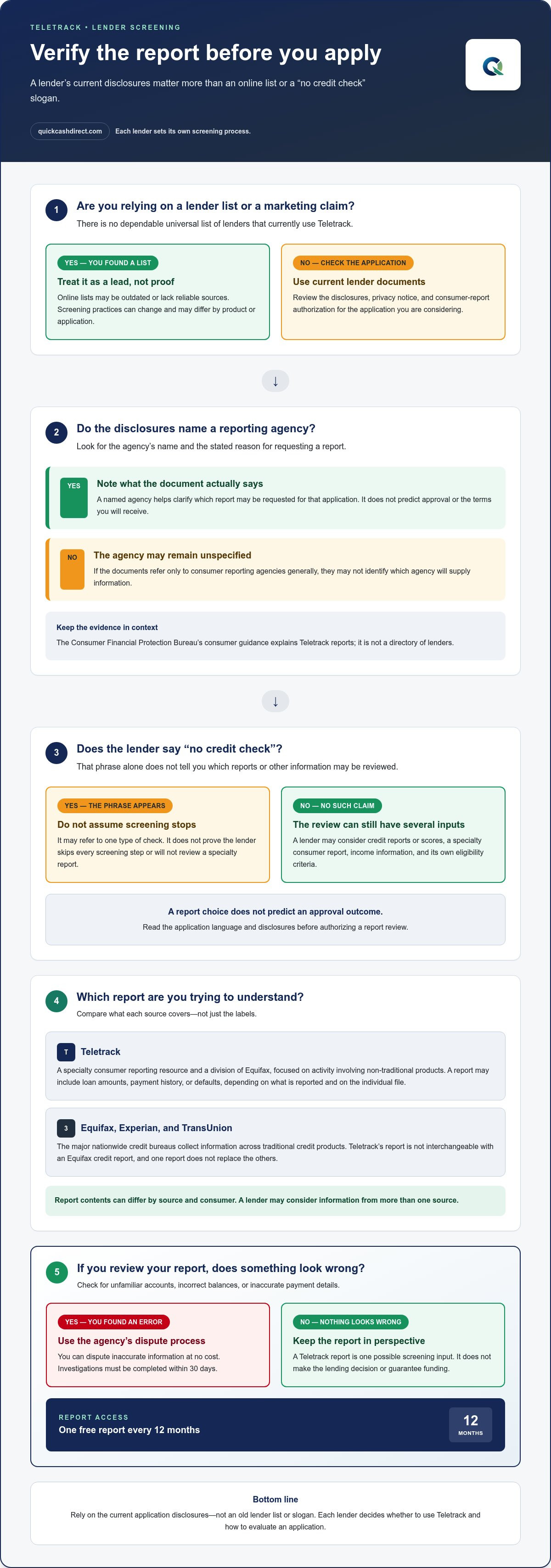 What lenders use Teletrack