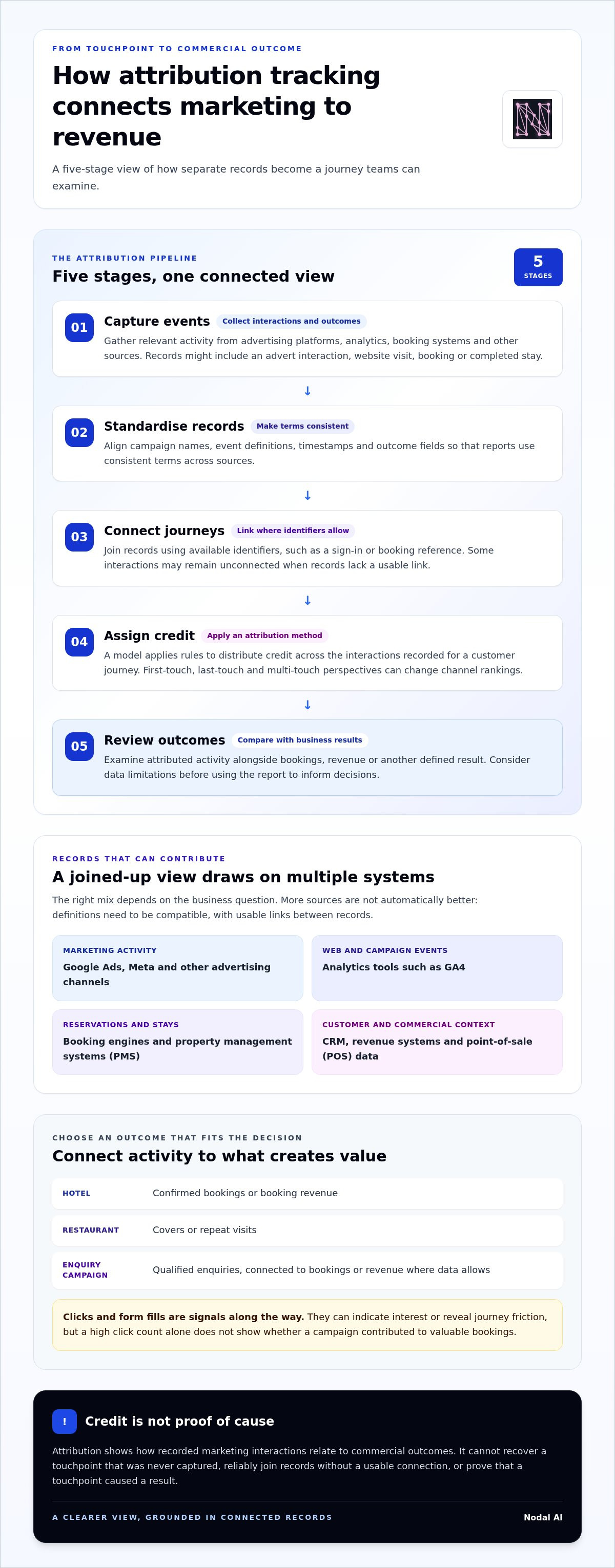 Attribution tracking