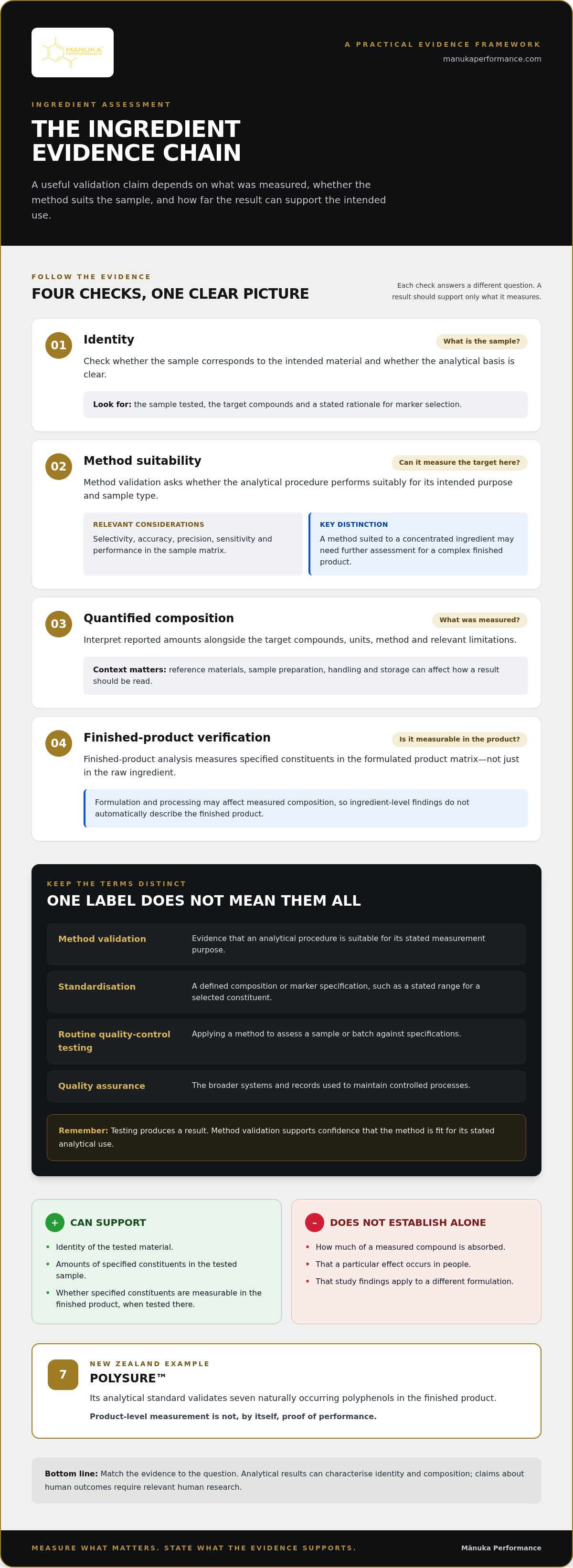 Validated nutraceutical ingredients