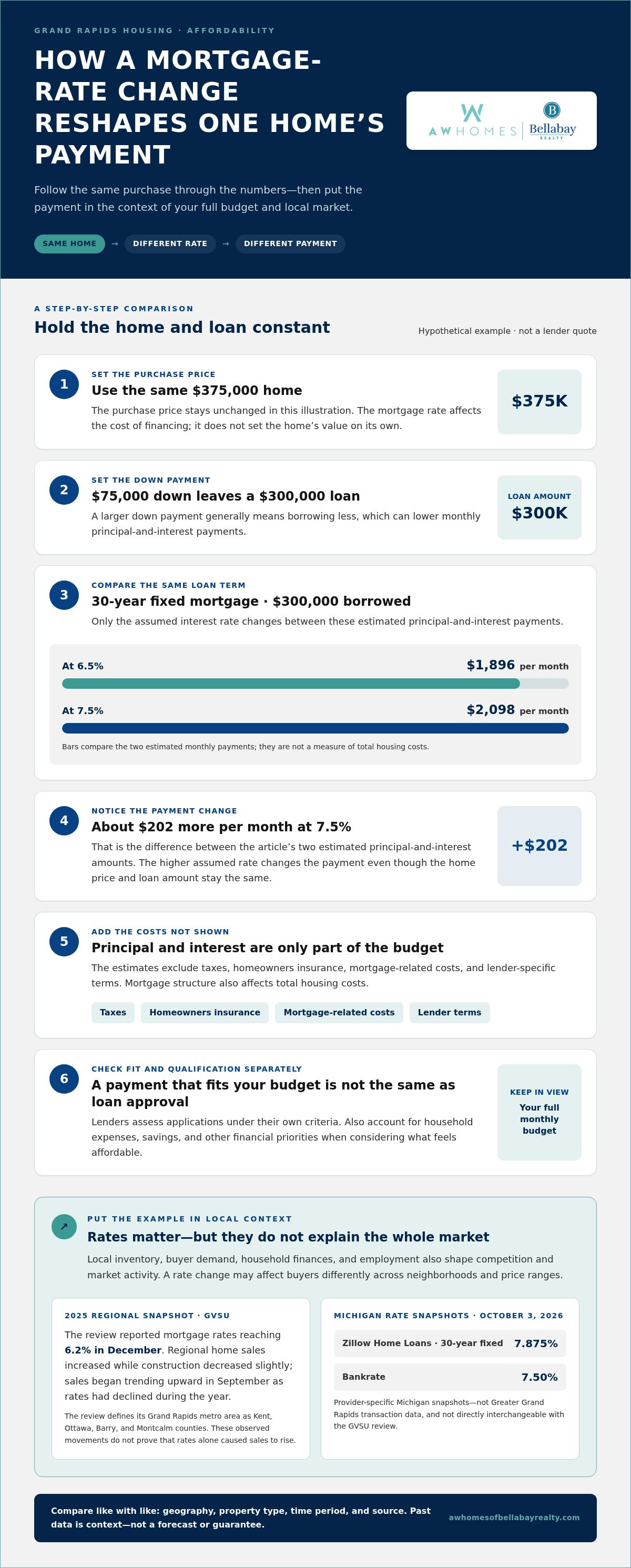 Impact of interest rates on Grand Rapids housing market